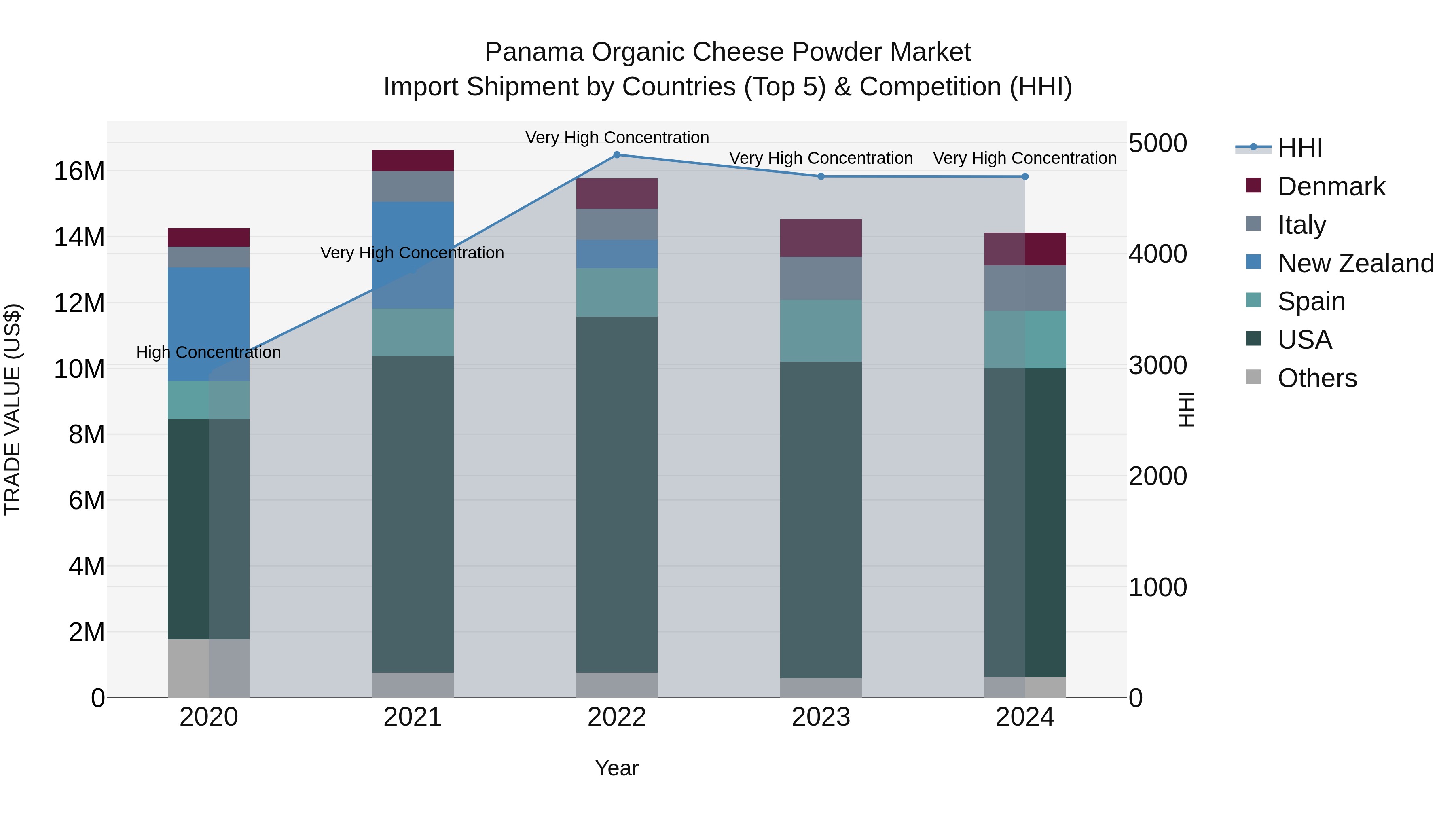Panama Organic Cheese Powder Market Top 5 Importing Countries and Market Competition (HHI) Analysis