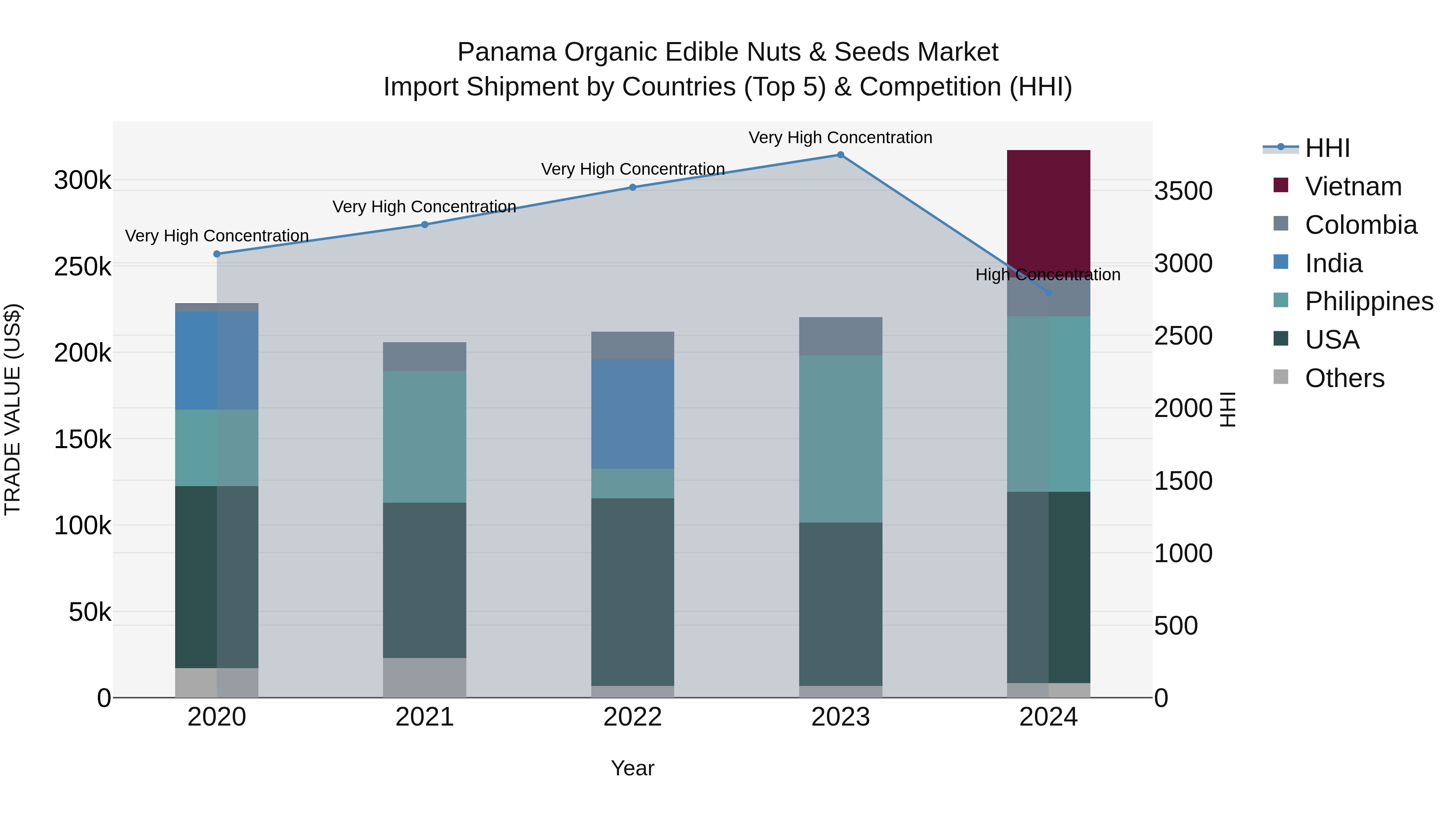 Panama Organic Edible Nuts & Seeds Market Top 5 Importing Countries and Market Competition (HHI) Analysis