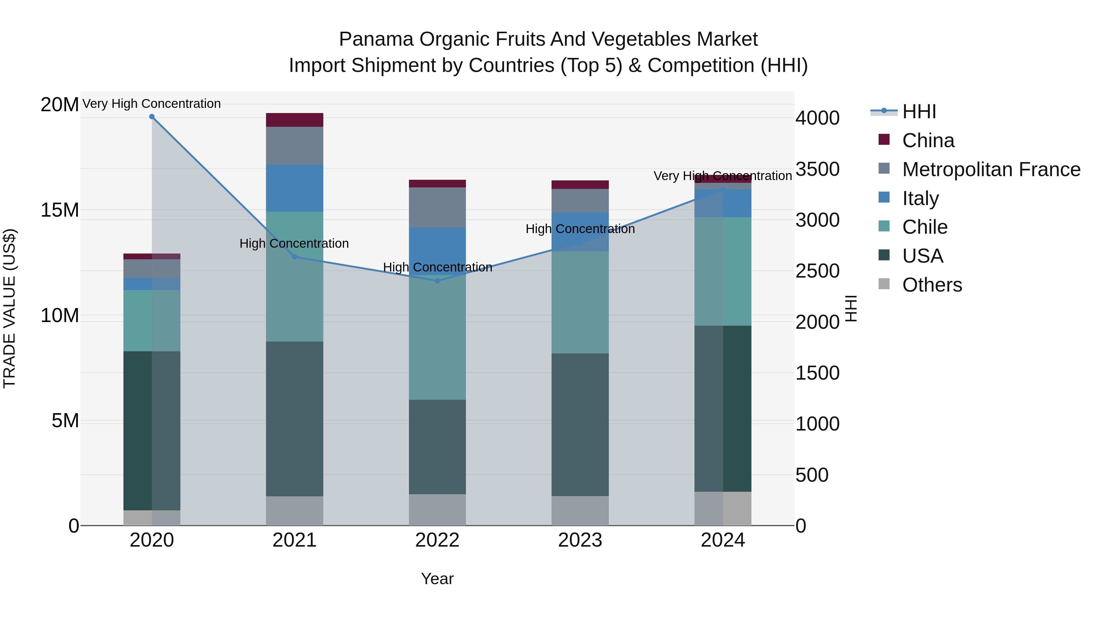 Panama Organic Fruits And Vegetables Market Top 5 Importing Countries and Market Competition (HHI) Analysis
