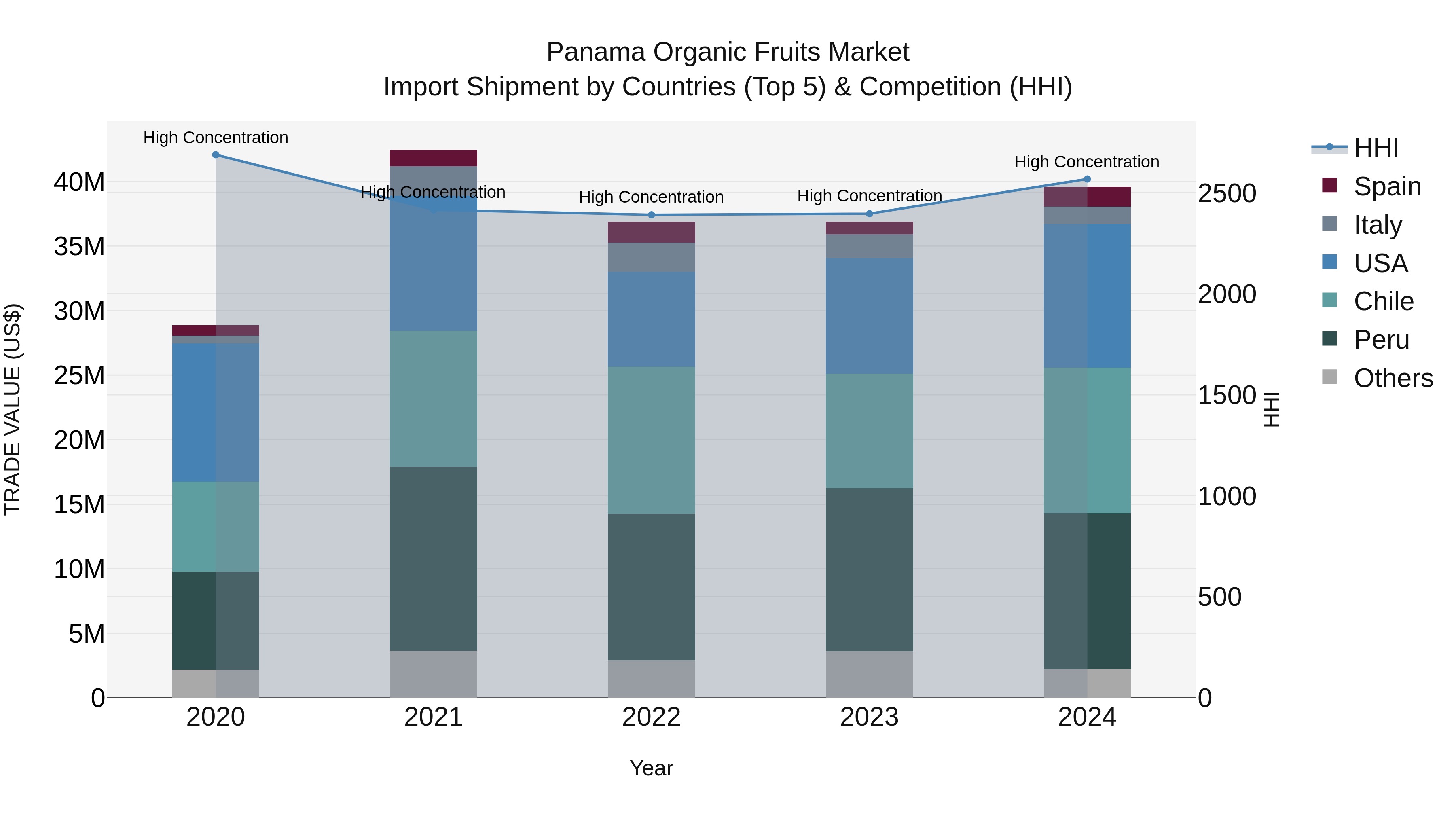 Panama Organic Fruits Market Top 5 Importing Countries and Market Competition (HHI) Analysis