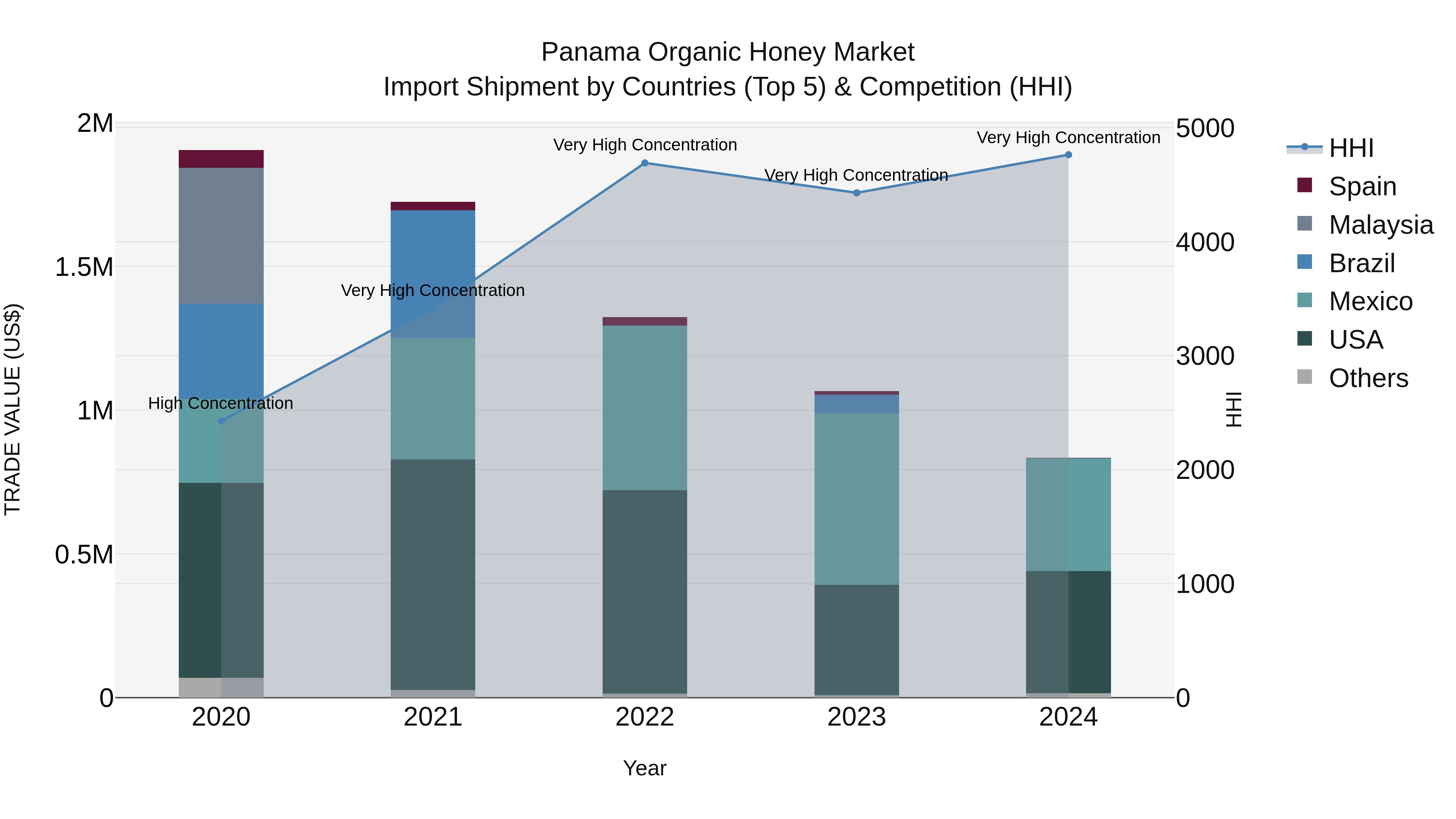 Panama Organic Honey Market Top 5 Importing Countries and Market Competition (HHI) Analysis