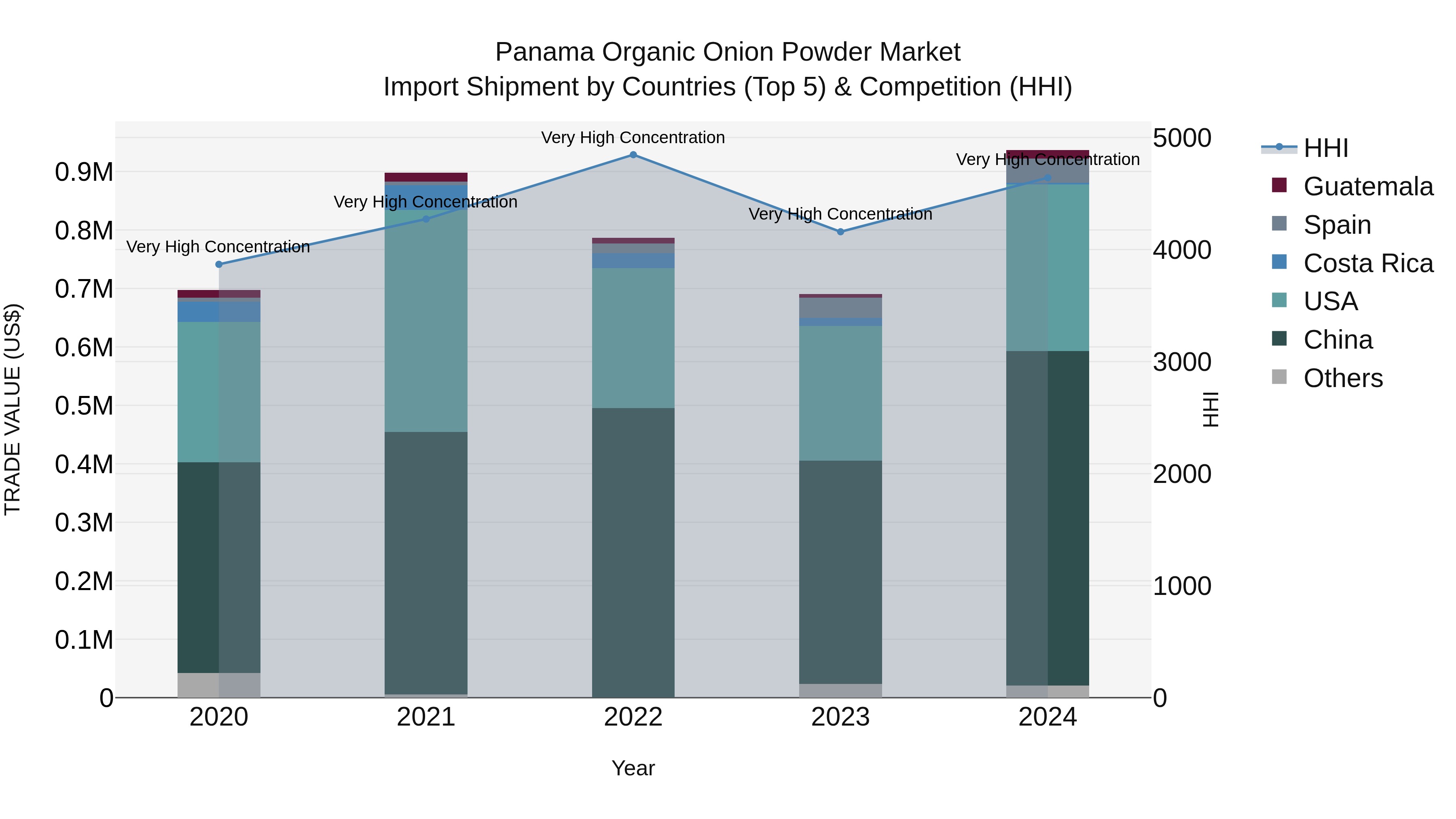 Panama Organic Onion Powder Market Top 5 Importing Countries and Market Competition (HHI) Analysis