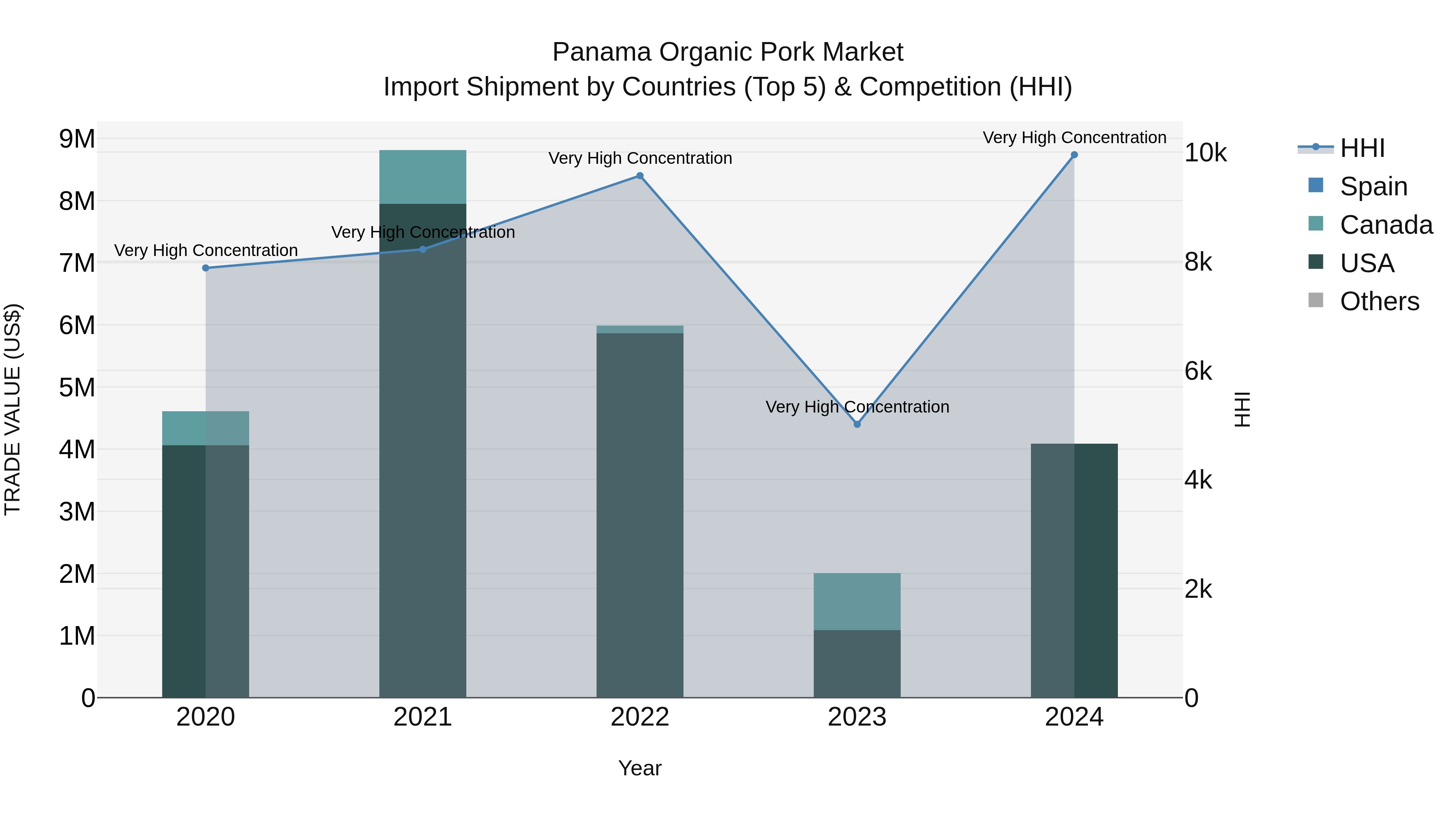Panama Organic Pork Market Top 5 Importing Countries and Market Competition (HHI) Analysis