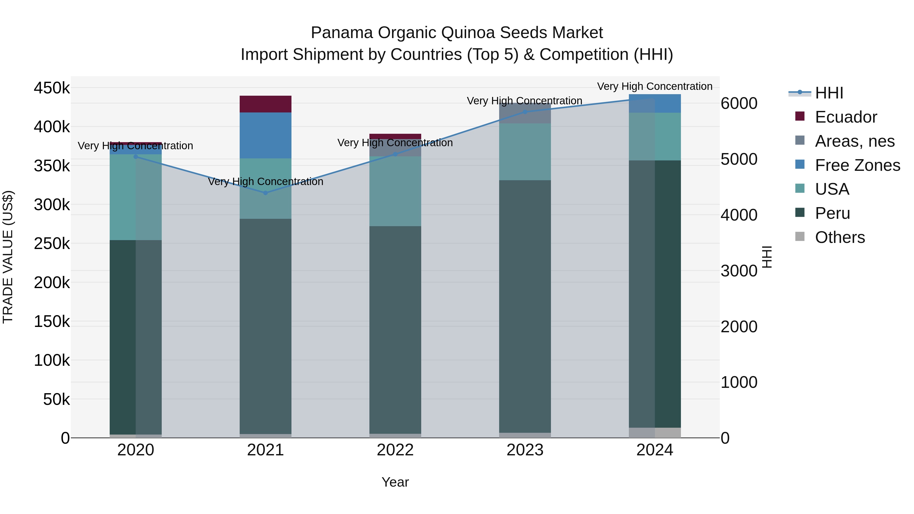 Panama Organic Quinoa Seeds Market Top 5 Importing Countries and Market Competition (HHI) Analysis