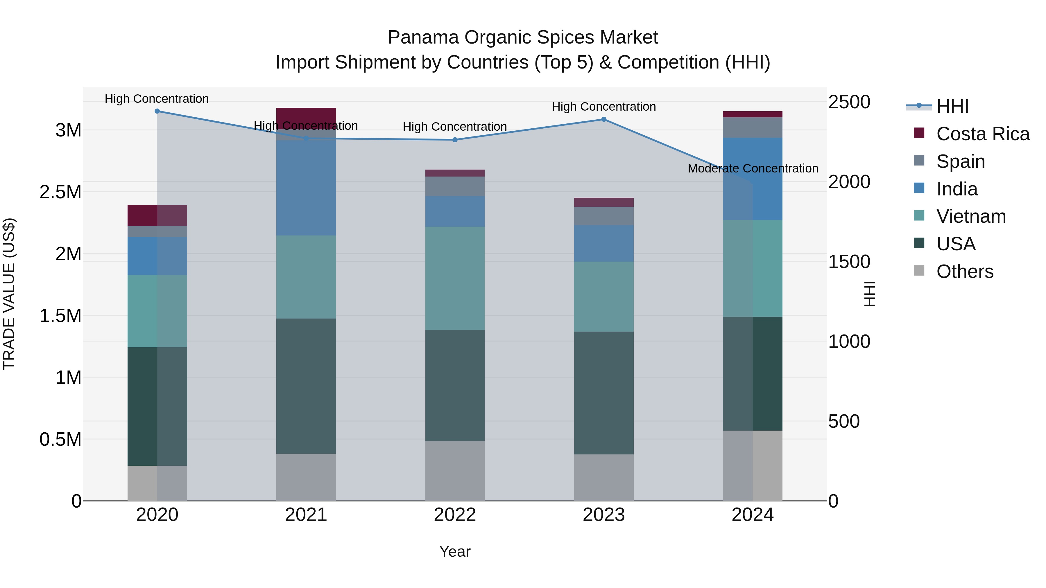 Panama Organic Spices Market Top 5 Importing Countries and Market Competition (HHI) Analysis