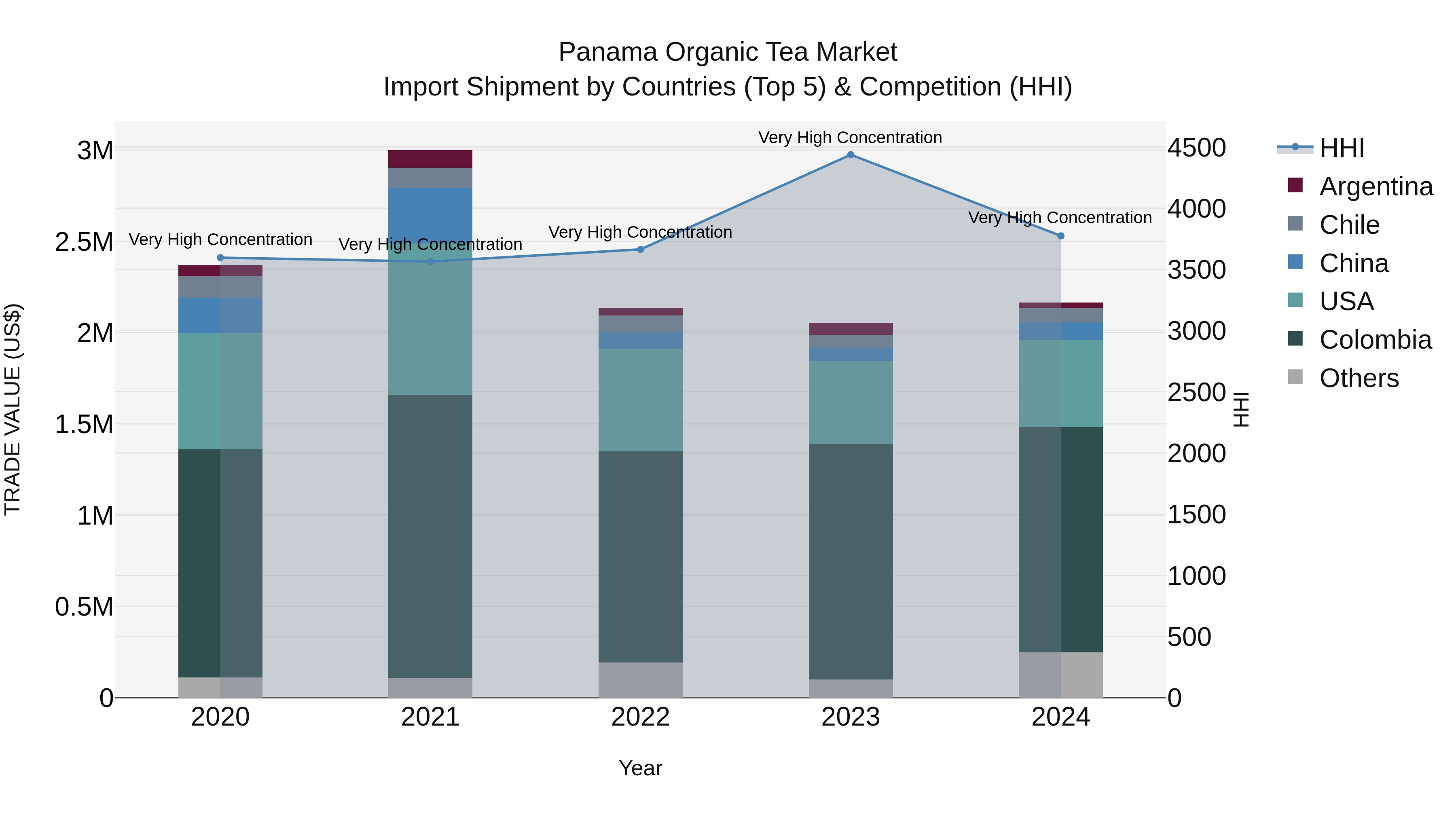 Panama Organic Tea Market Top 5 Importing Countries and Market Competition (HHI) Analysis