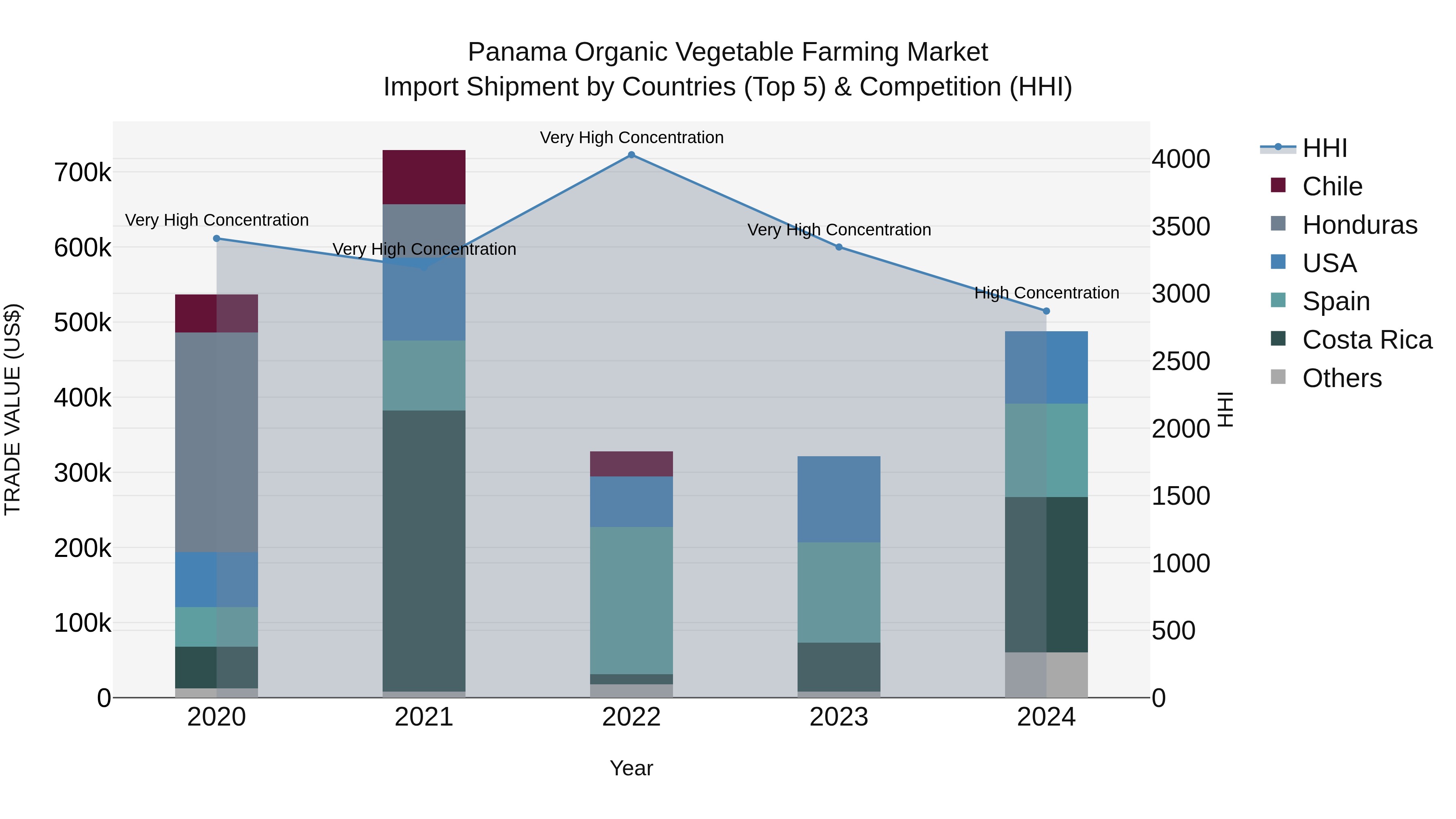 Panama Organic Vegetable Farming Market Top 5 Importing Countries and Market Competition (HHI) Analysis