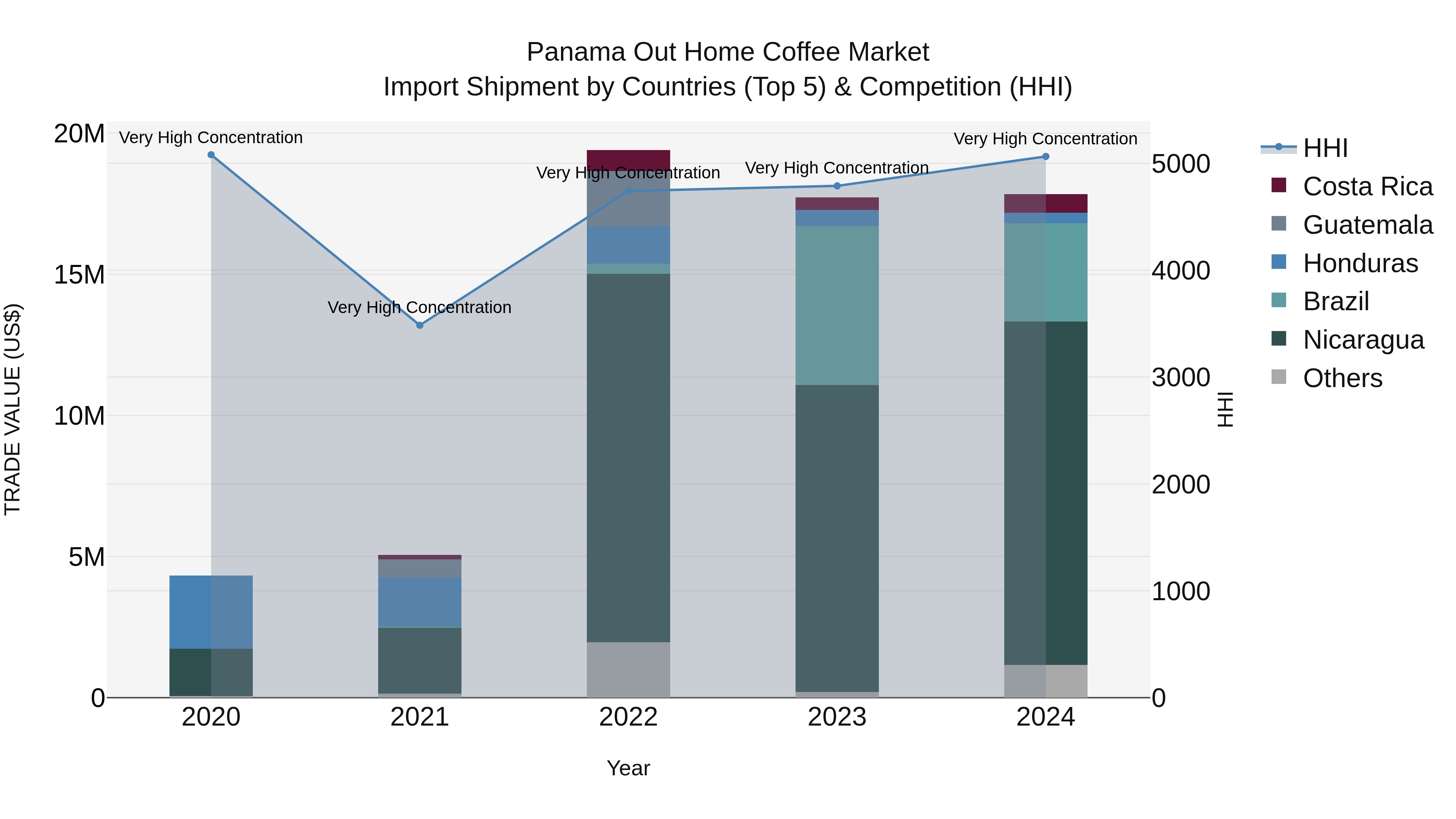Panama Out Home Coffee Market Top 5 Importing Countries and Market Competition (HHI) Analysis