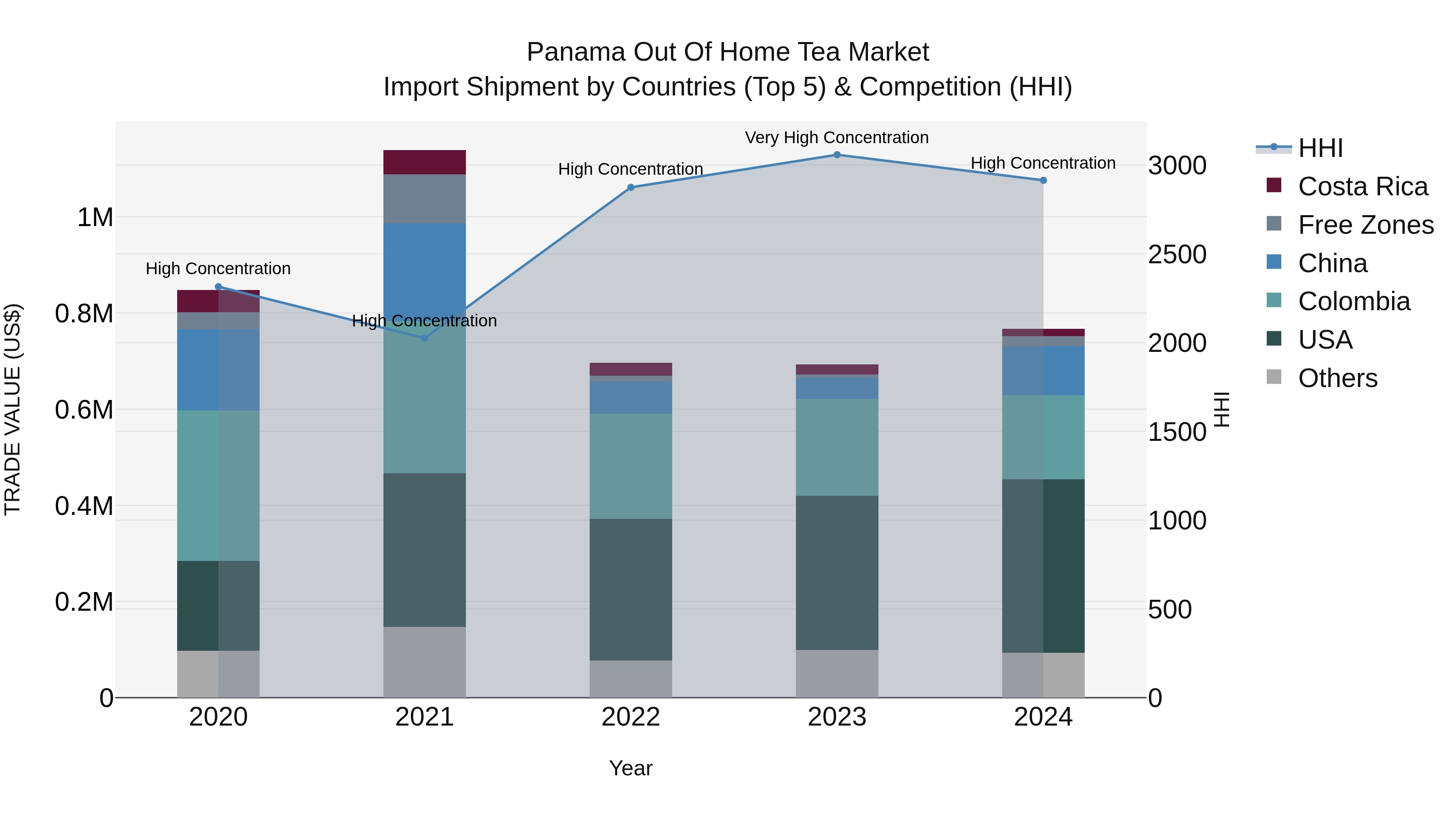 Panama Out Of Home Tea Market Top 5 Importing Countries and Market Competition (HHI) Analysis