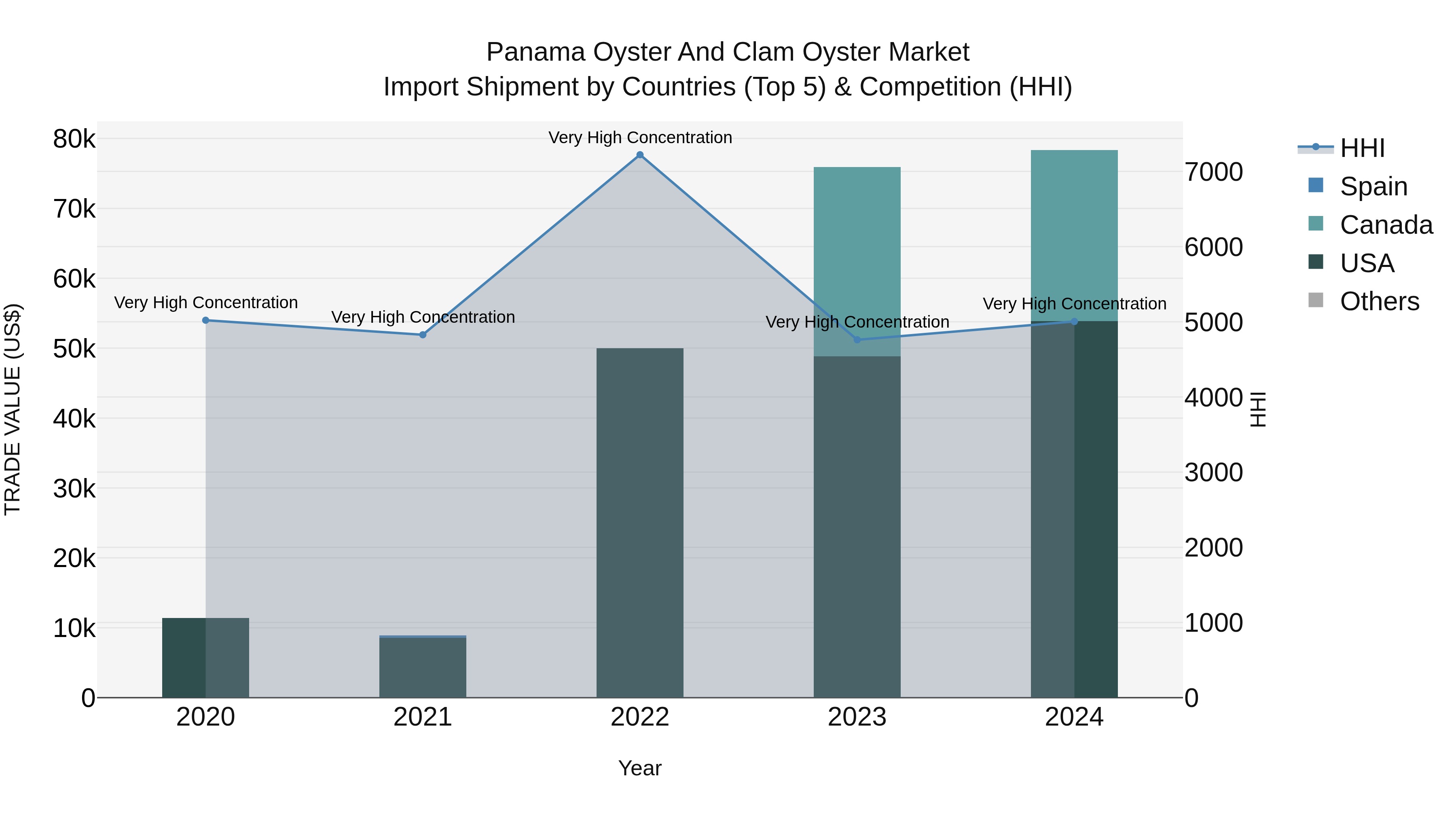 Panama Oyster And Clam Oyster Market Top 5 Importing Countries and Market Competition (HHI) Analysis