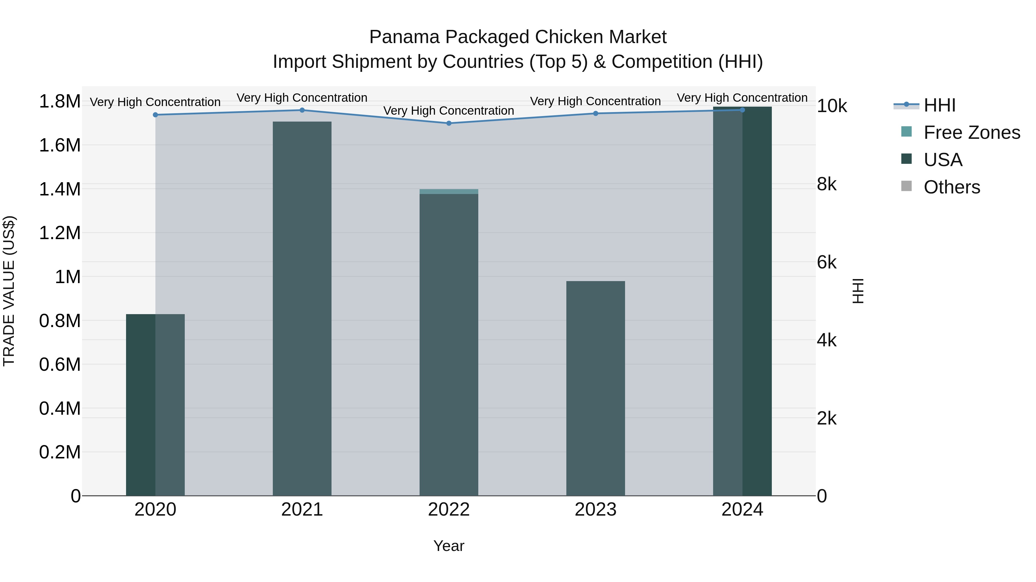Panama Packaged Chicken Market Top 5 Importing Countries and Market Competition (HHI) Analysis