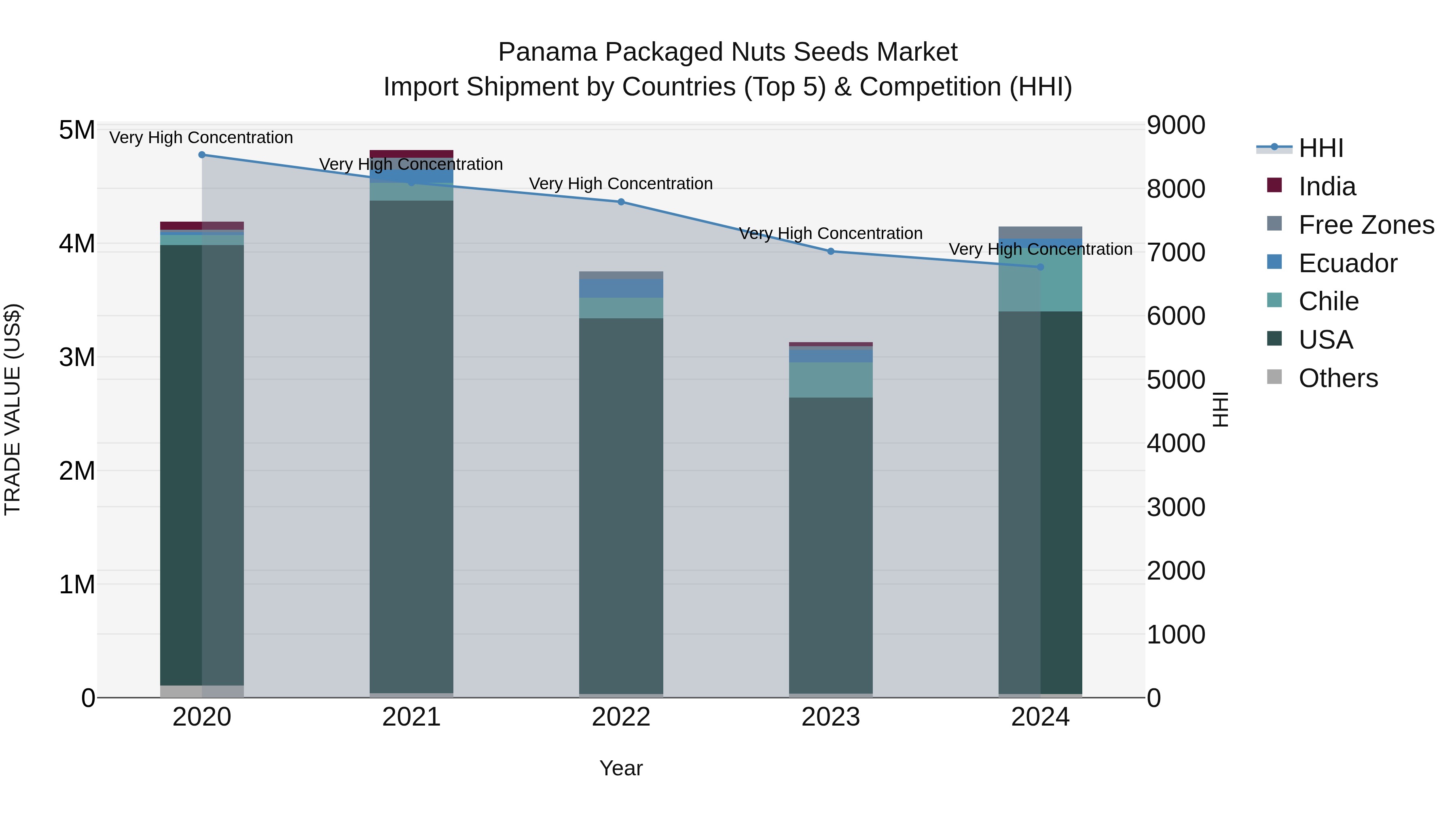 Panama Packaged Nuts Seeds Market Top 5 Importing Countries and Market Competition (HHI) Analysis