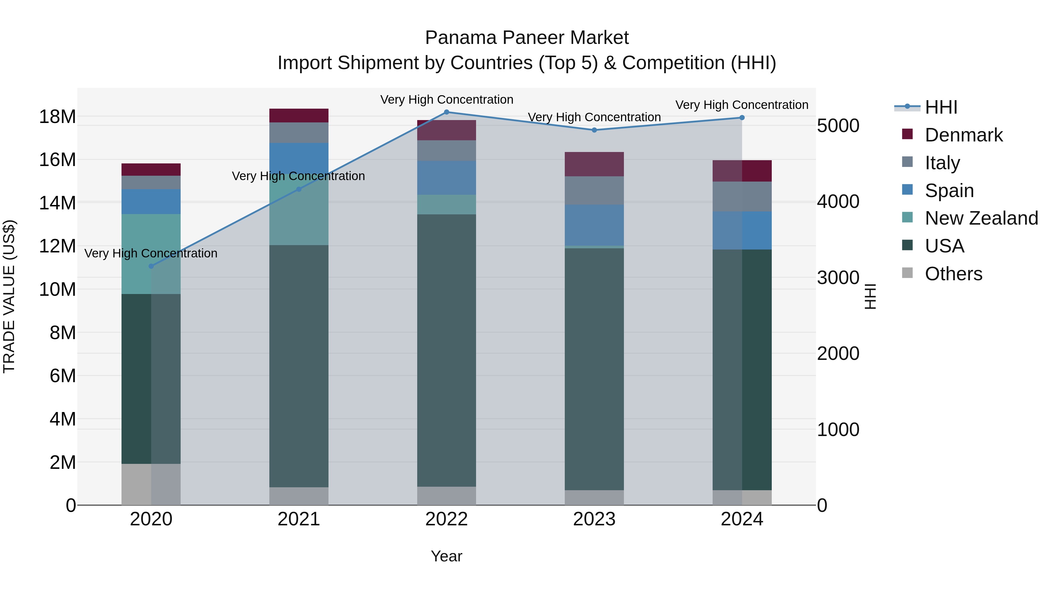Panama Paneer Market Top 5 Importing Countries and Market Competition (HHI) Analysis