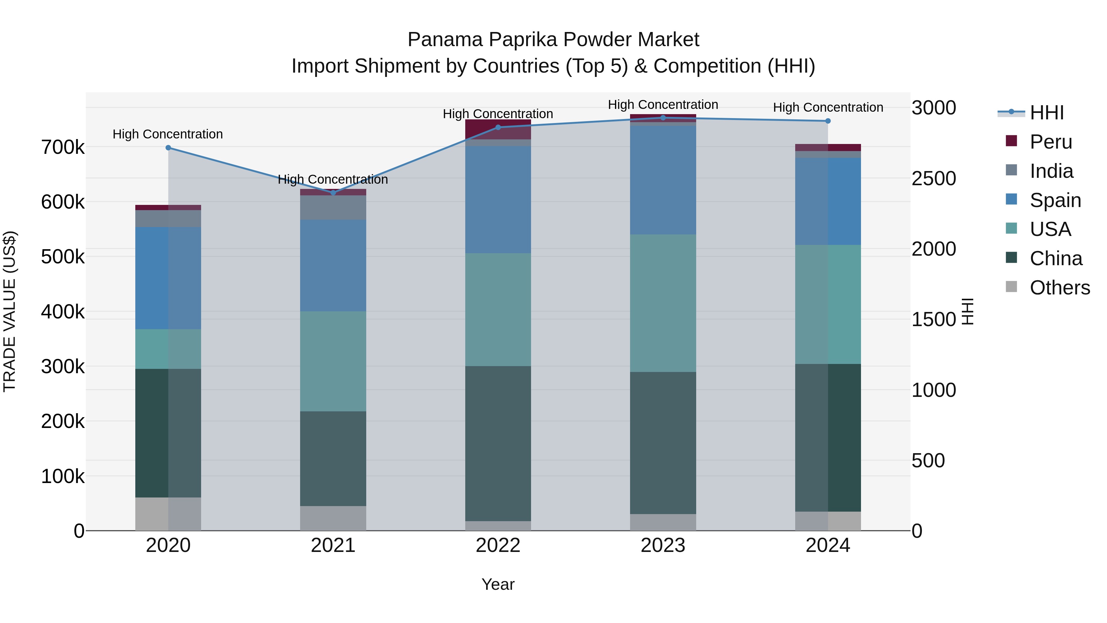 Panama Paprika Powder Market Top 5 Importing Countries and Market Competition (HHI) Analysis