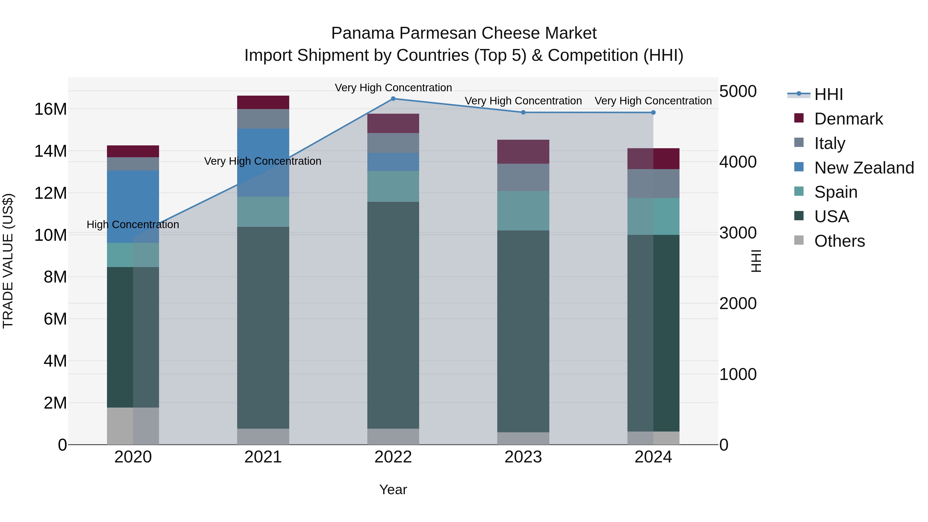 Panama Parmesan Cheese Market Top 5 Importing Countries and Market Competition (HHI) Analysis