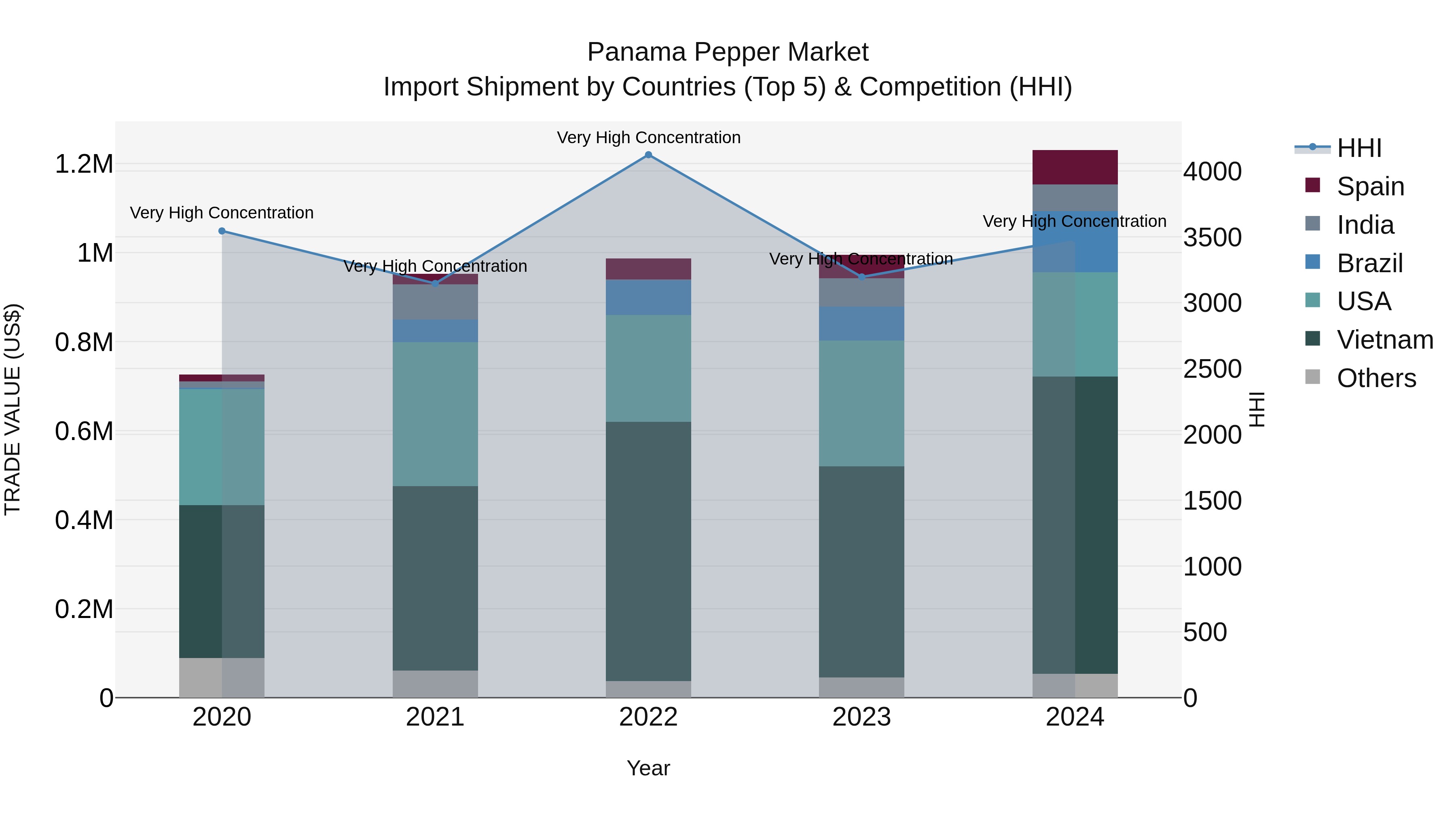 Panama Pepper Market Top 5 Importing Countries and Market Competition (HHI) Analysis