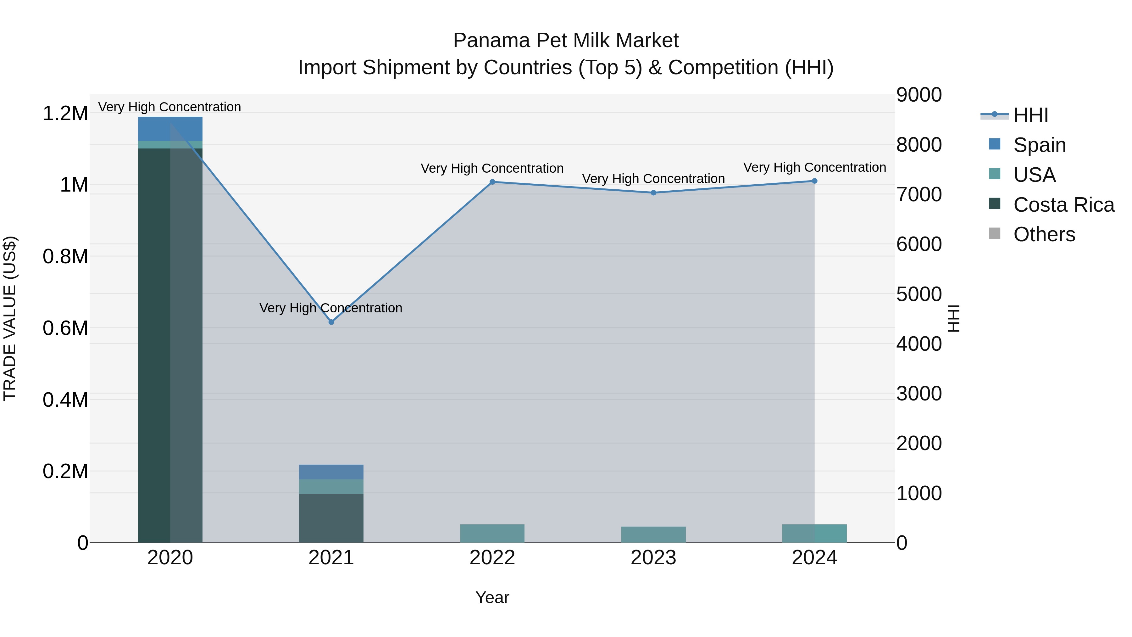 Panama Pet Milk Market Top 5 Importing Countries and Market Competition (HHI) Analysis