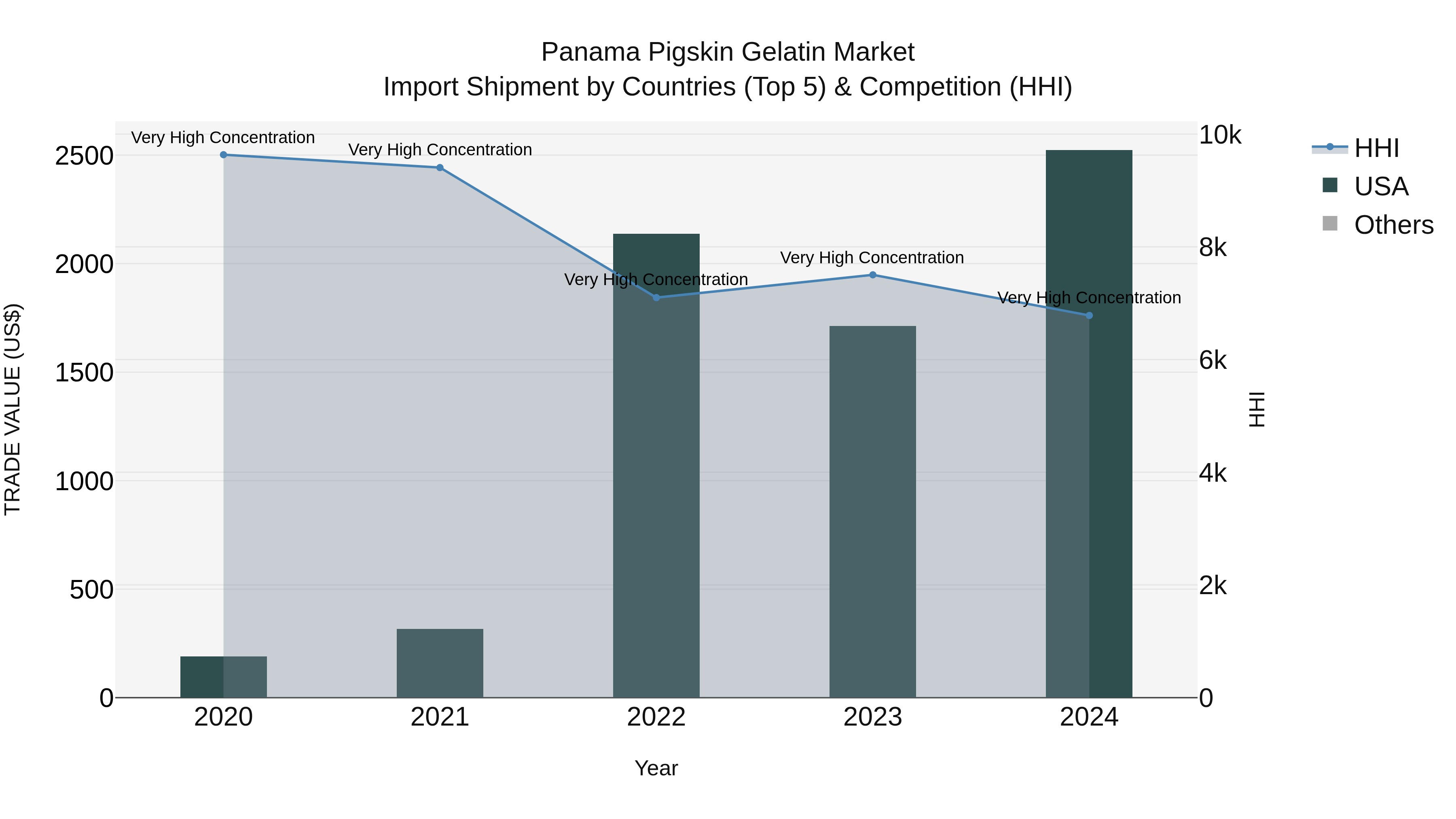 Panama Pigskin Gelatin Market Top 5 Importing Countries and Market Competition (HHI) Analysis