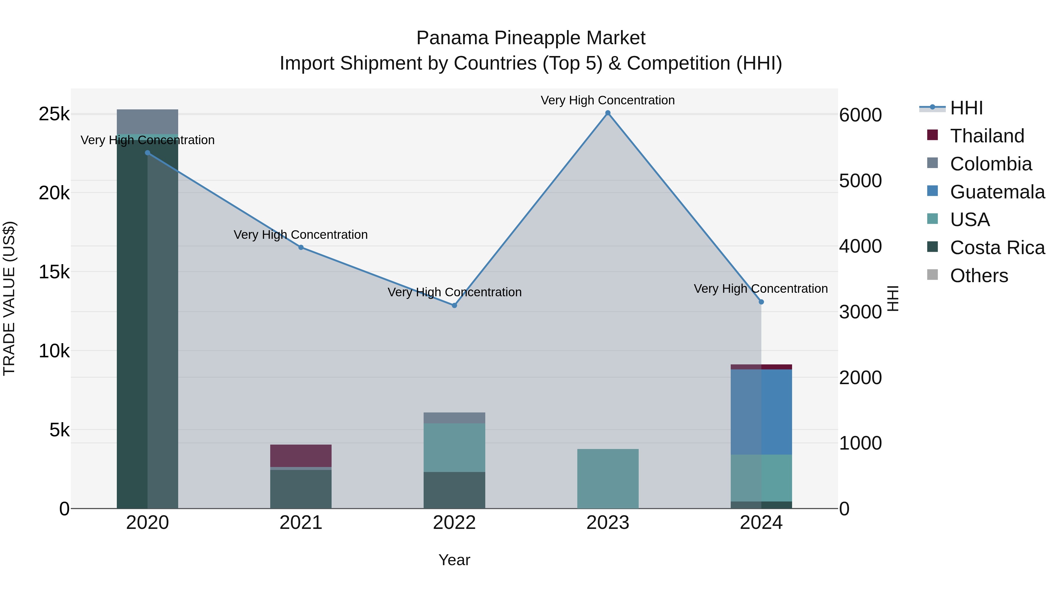Panama Pineapple Market Top 5 Importing Countries and Market Competition (HHI) Analysis