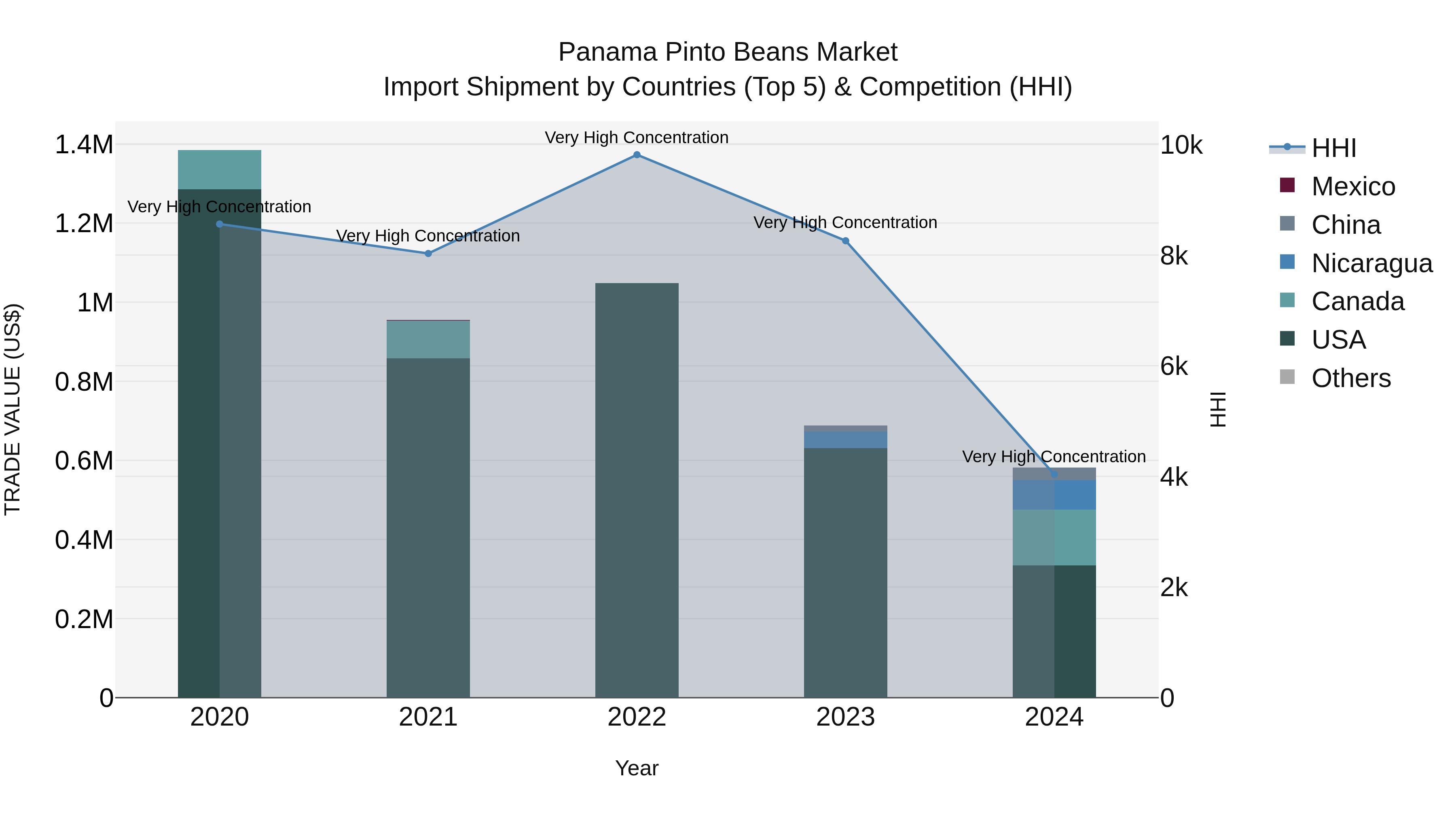 Panama Pinto Beans Market Top 5 Importing Countries and Market Competition (HHI) Analysis
