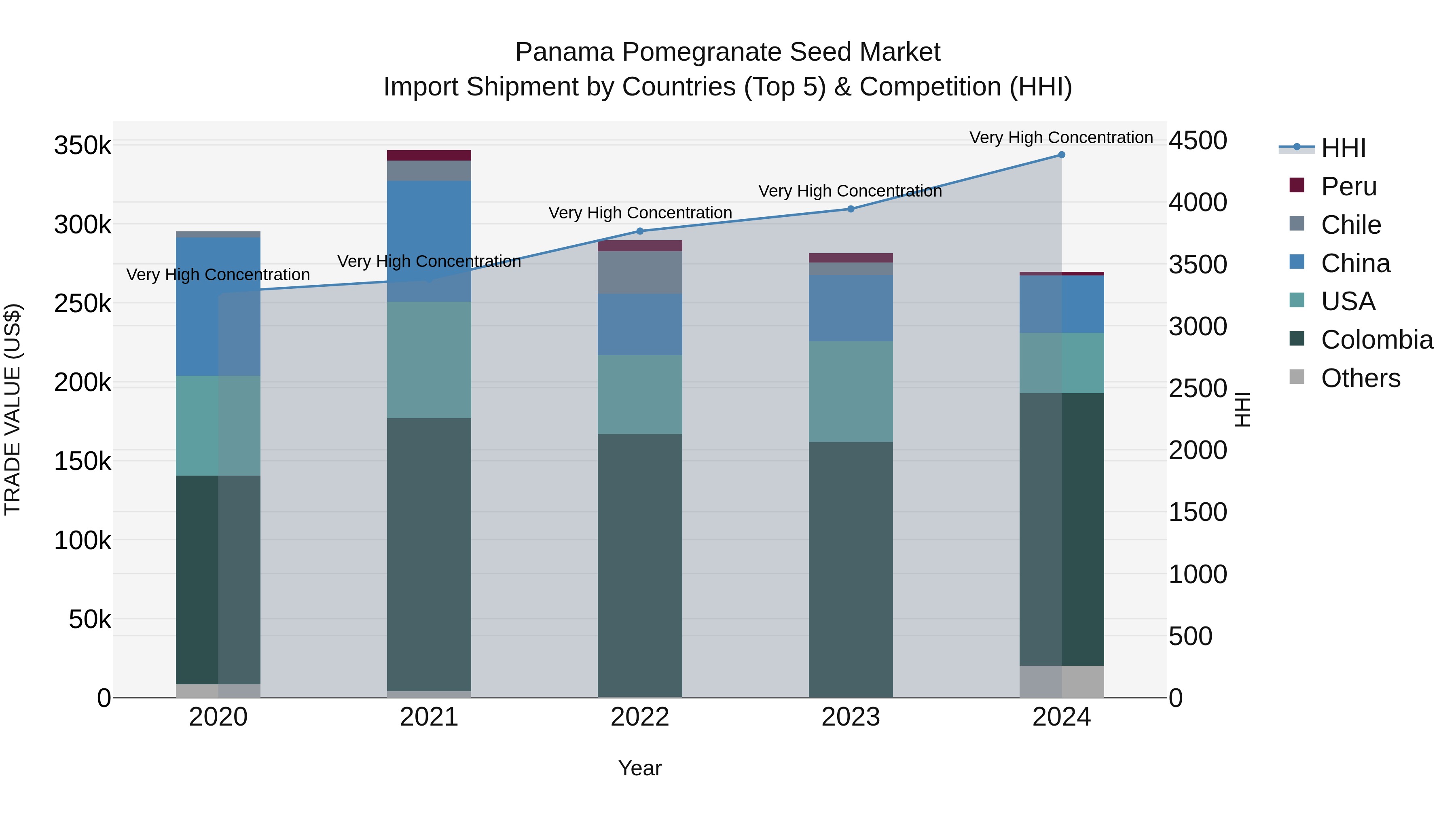 Panama Pomegranate Seed Market Top 5 Importing Countries and Market Competition (HHI) Analysis