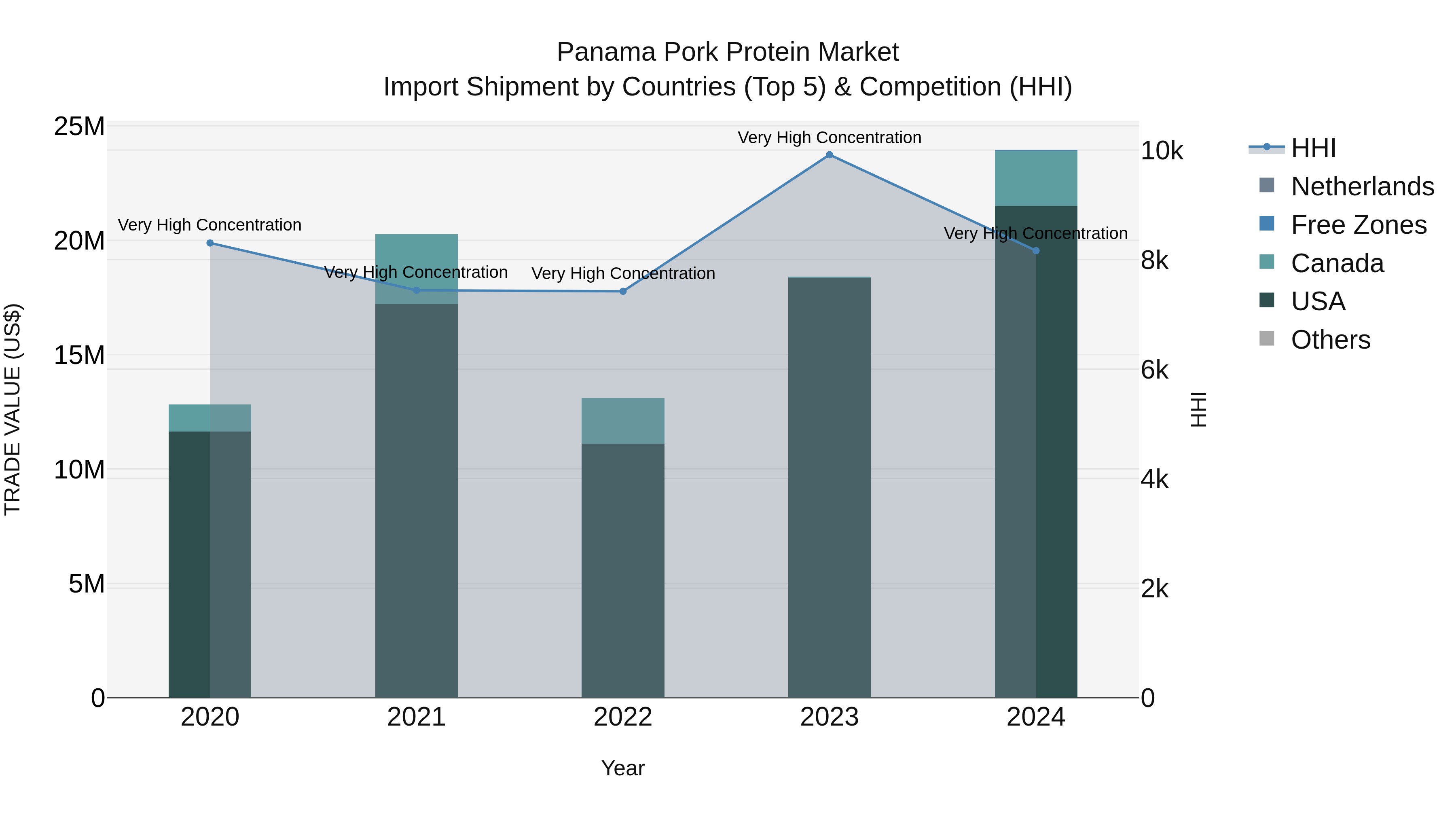 Panama Pork Protein Market Top 5 Importing Countries and Market Competition (HHI) Analysis