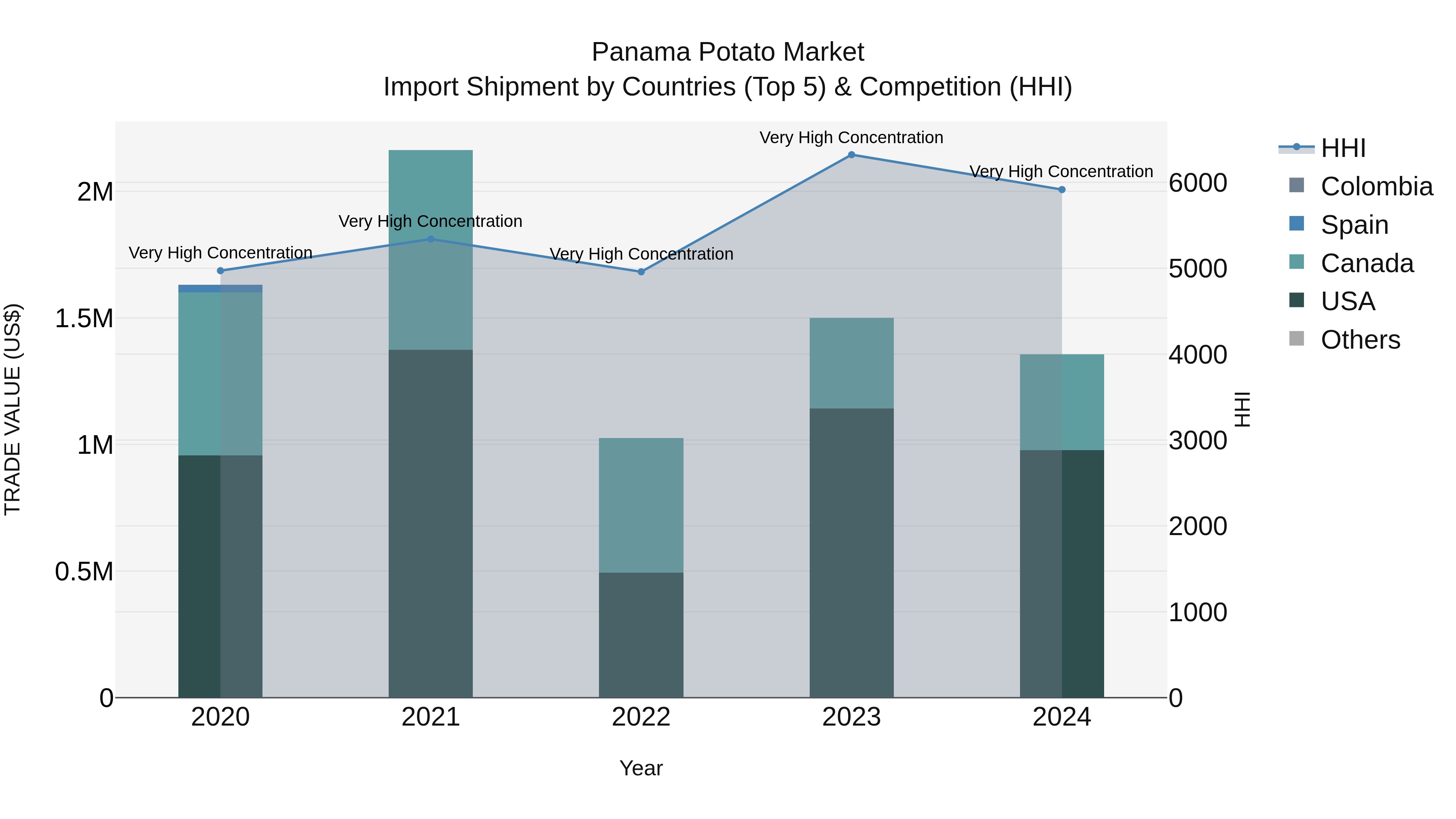Panama Potato Market Top 5 Importing Countries and Market Competition (HHI) Analysis
