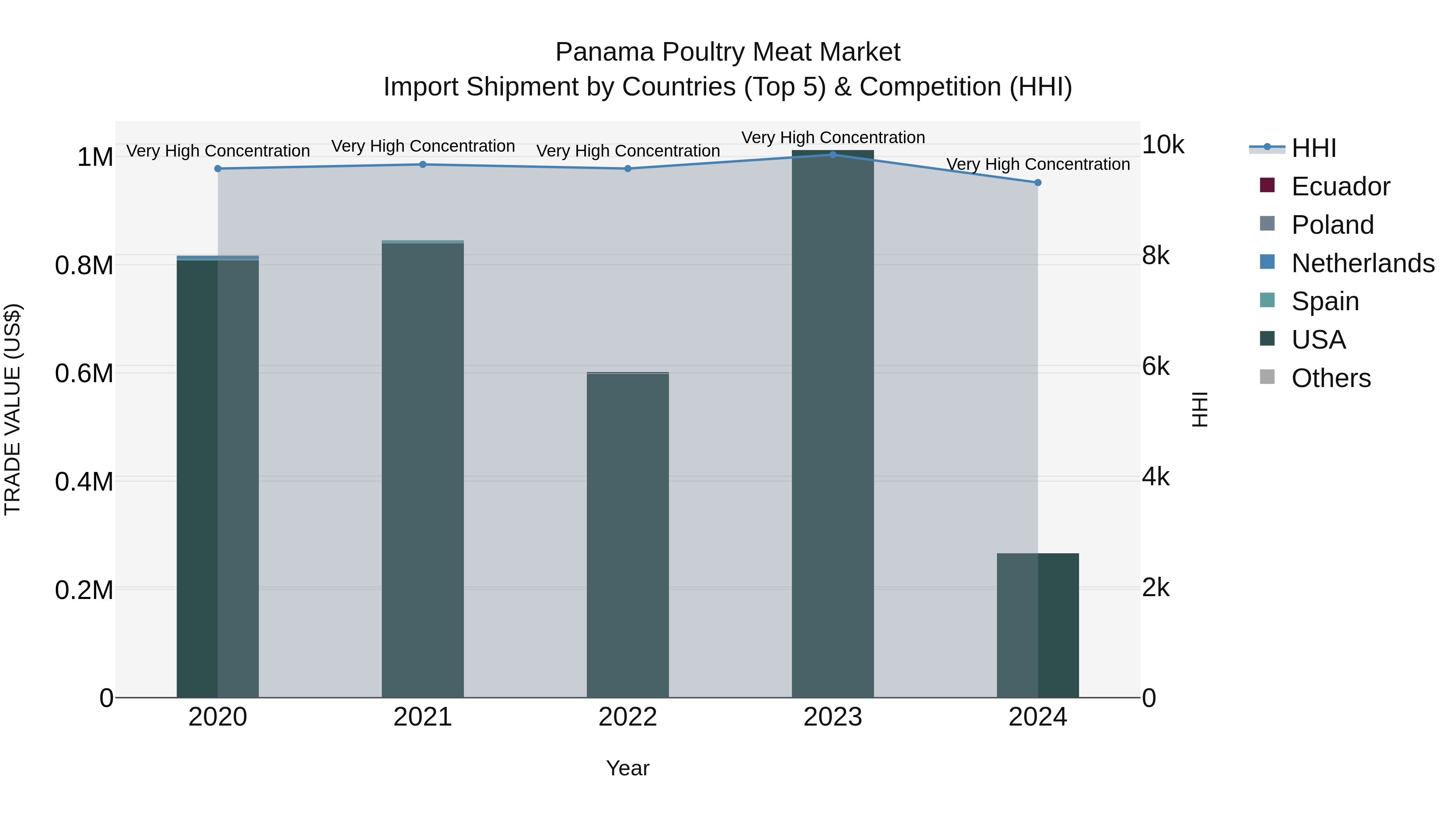Panama Poultry Meat Market Top 5 Importing Countries and Market Competition (HHI) Analysis