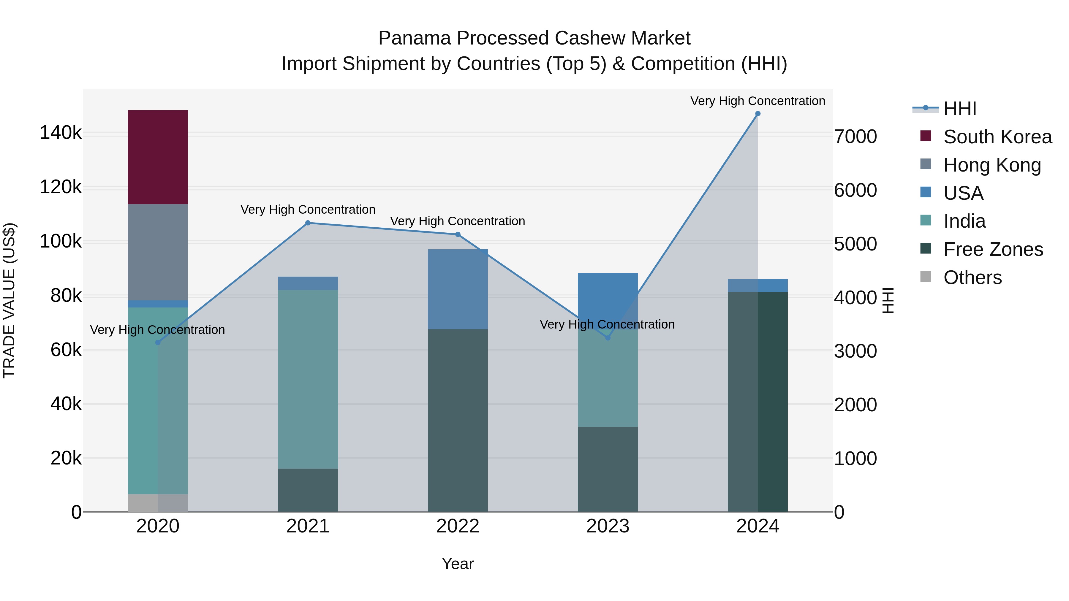 Panama Processed Cashew Market Top 5 Importing Countries and Market Competition (HHI) Analysis