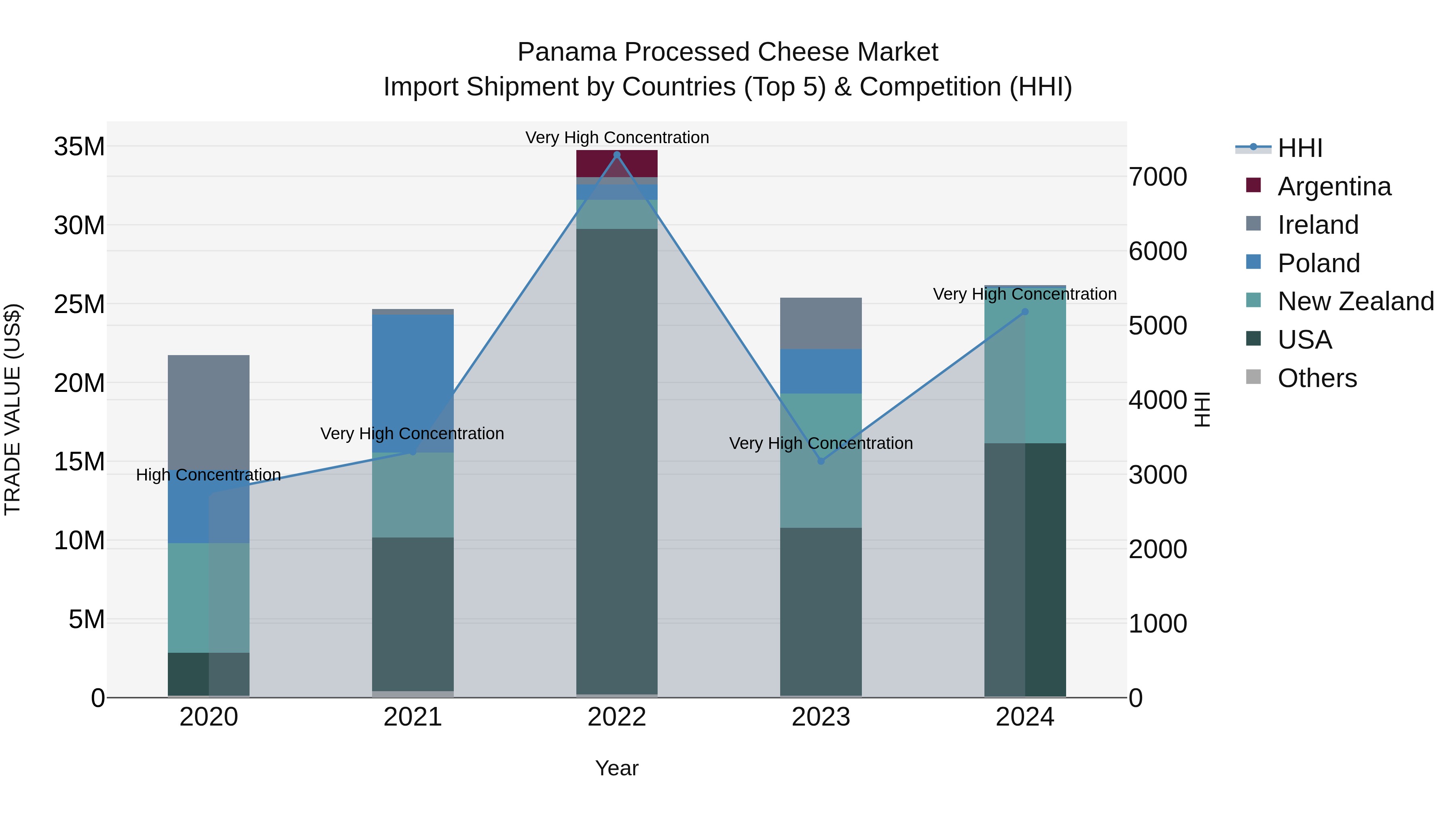 Panama Processed Cheese Market Top 5 Importing Countries and Market Competition (HHI) Analysis