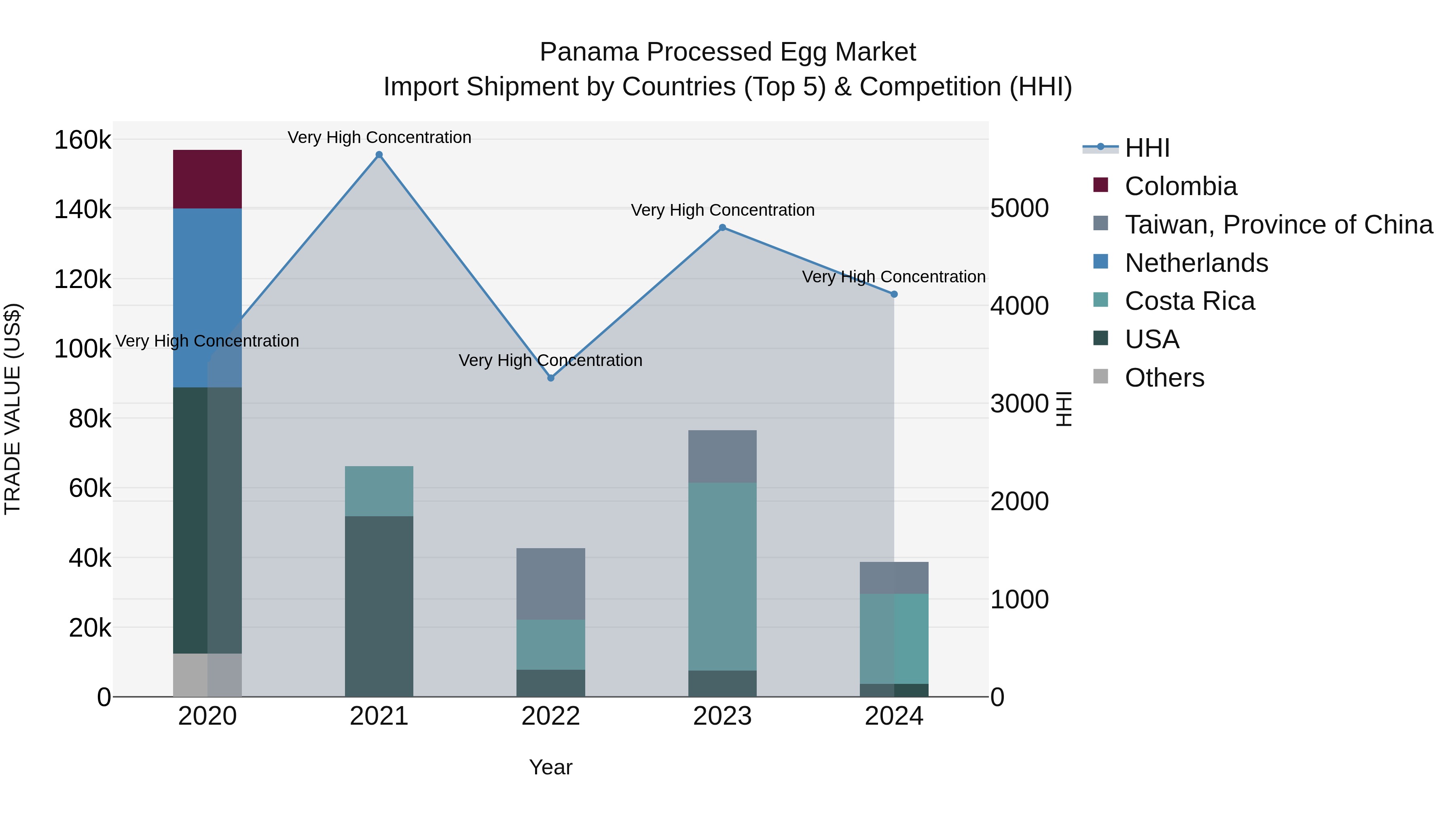 Panama Processed Egg Market Top 5 Importing Countries and Market Competition (HHI) Analysis