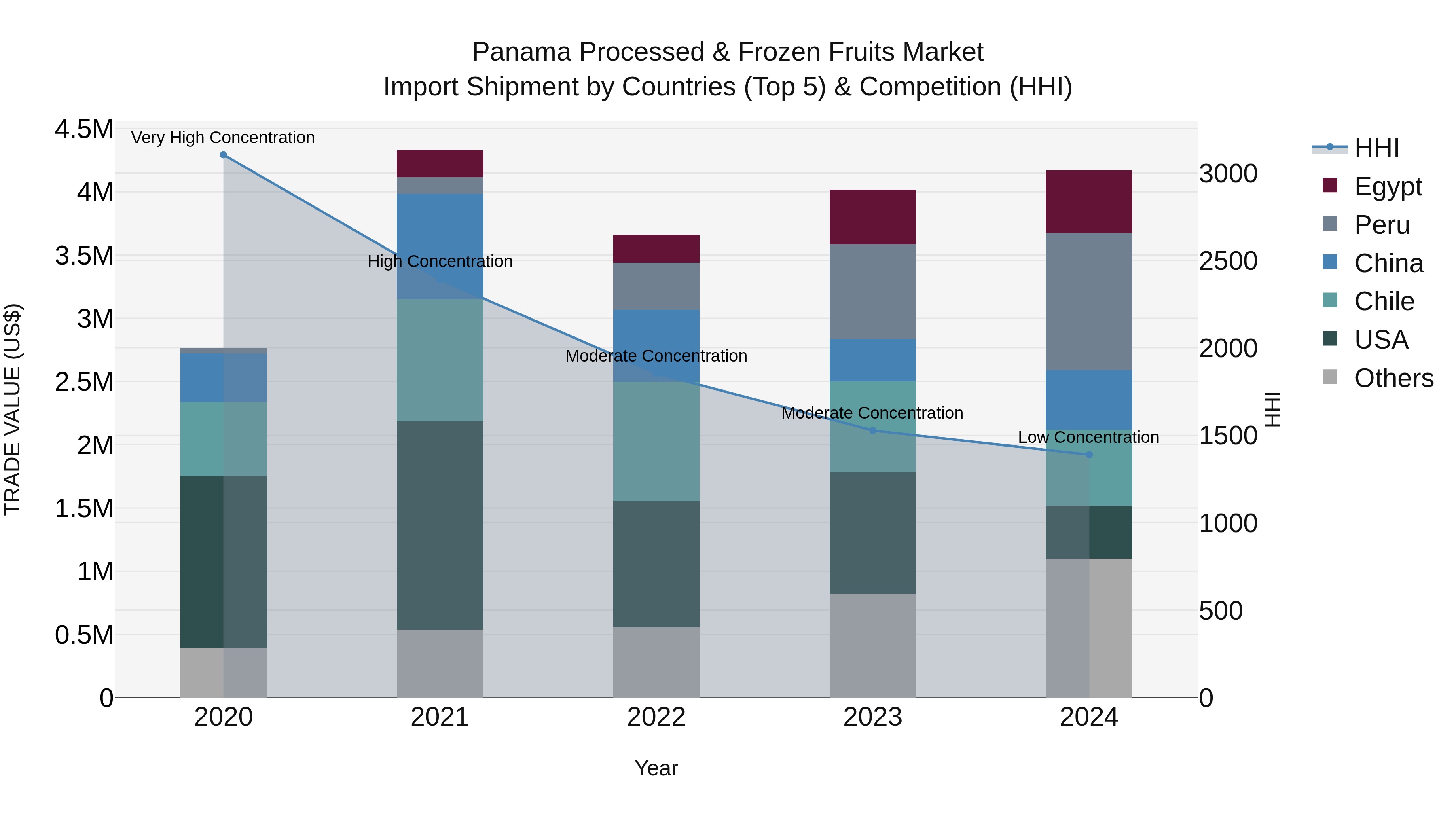 Panama Processed & Frozen Fruits Market Top 5 Importing Countries and Market Competition (HHI) Analysis