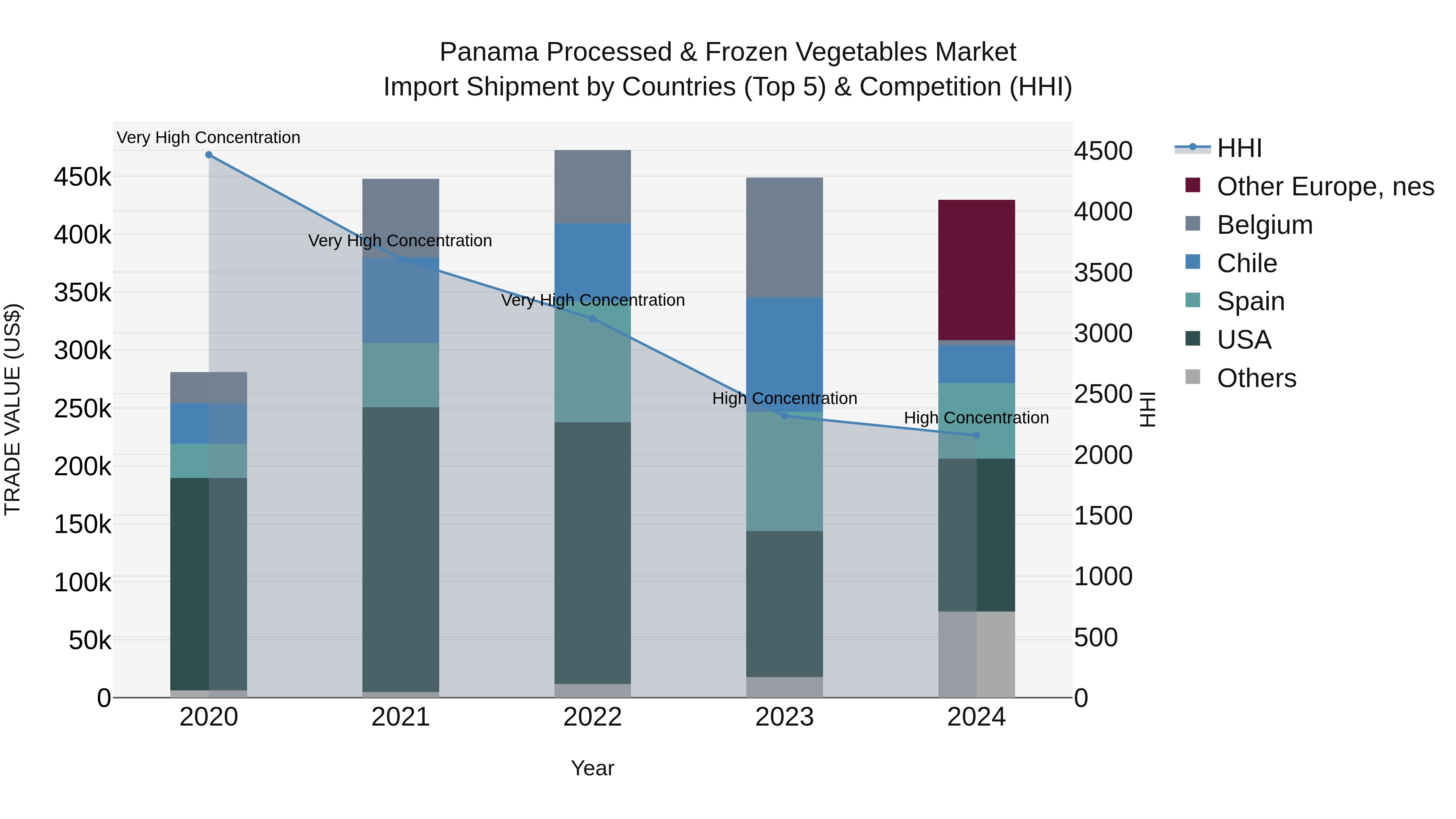 Panama Processed & Frozen Vegetables Market Top 5 Importing Countries and Market Competition (HHI) Analysis