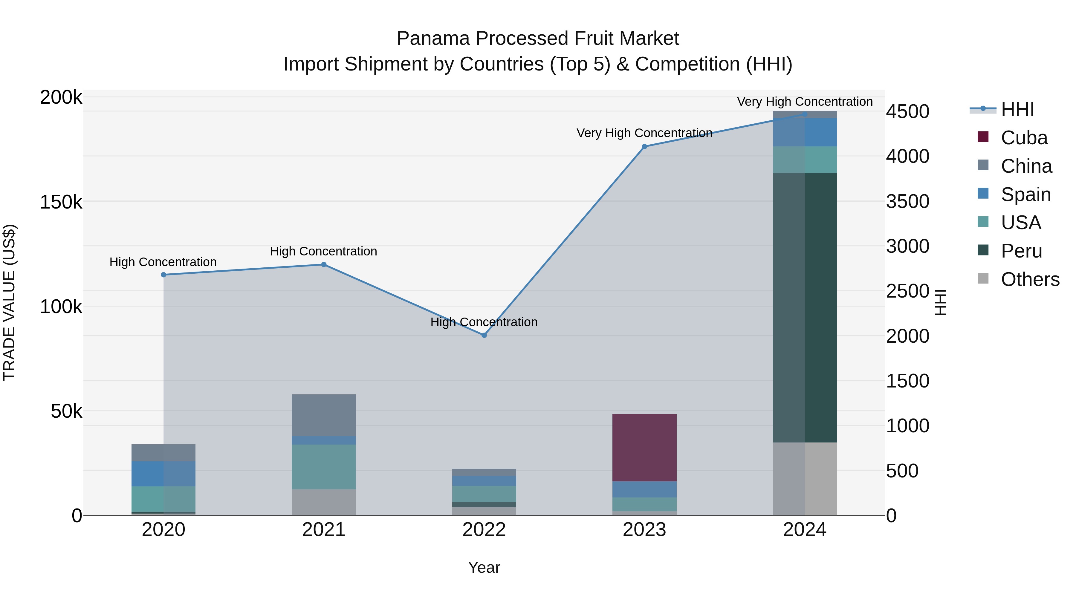 Panama Processed Fruit Market Top 5 Importing Countries and Market Competition (HHI) Analysis