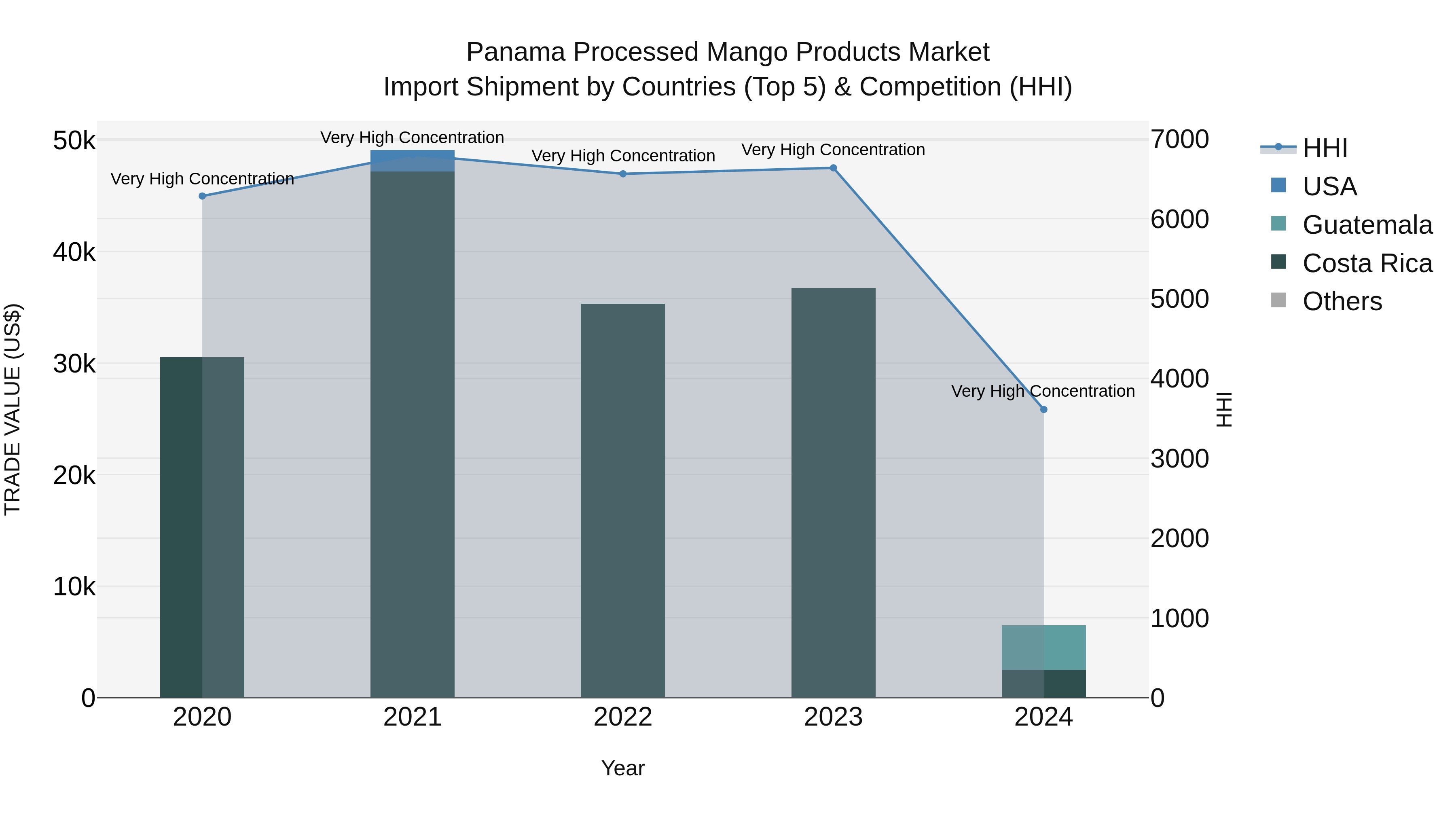 Panama Processed Mango Products Market Top 5 Importing Countries and Market Competition (HHI) Analysis