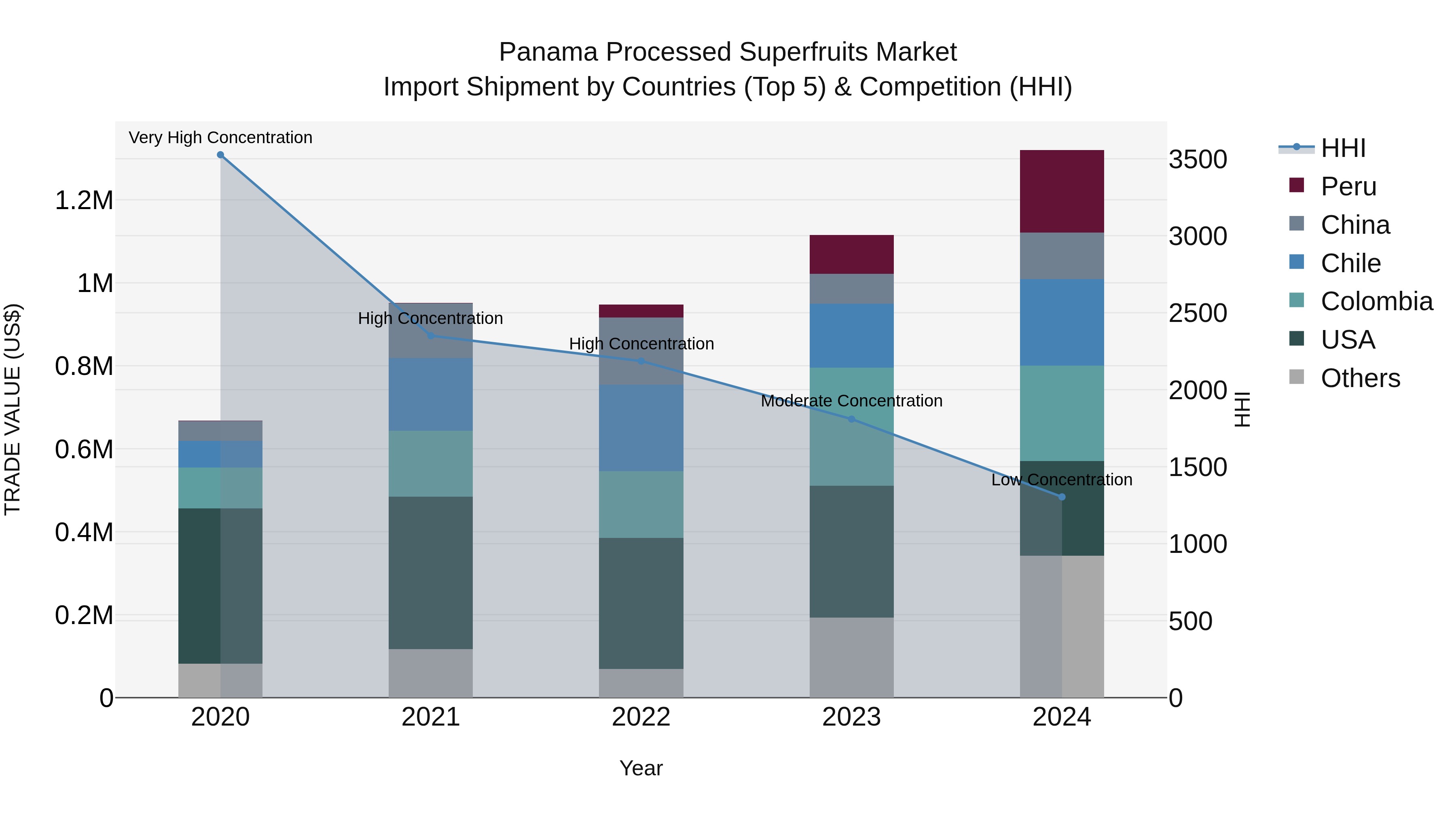 Panama Processed Superfruits Market Top 5 Importing Countries and Market Competition (HHI) Analysis