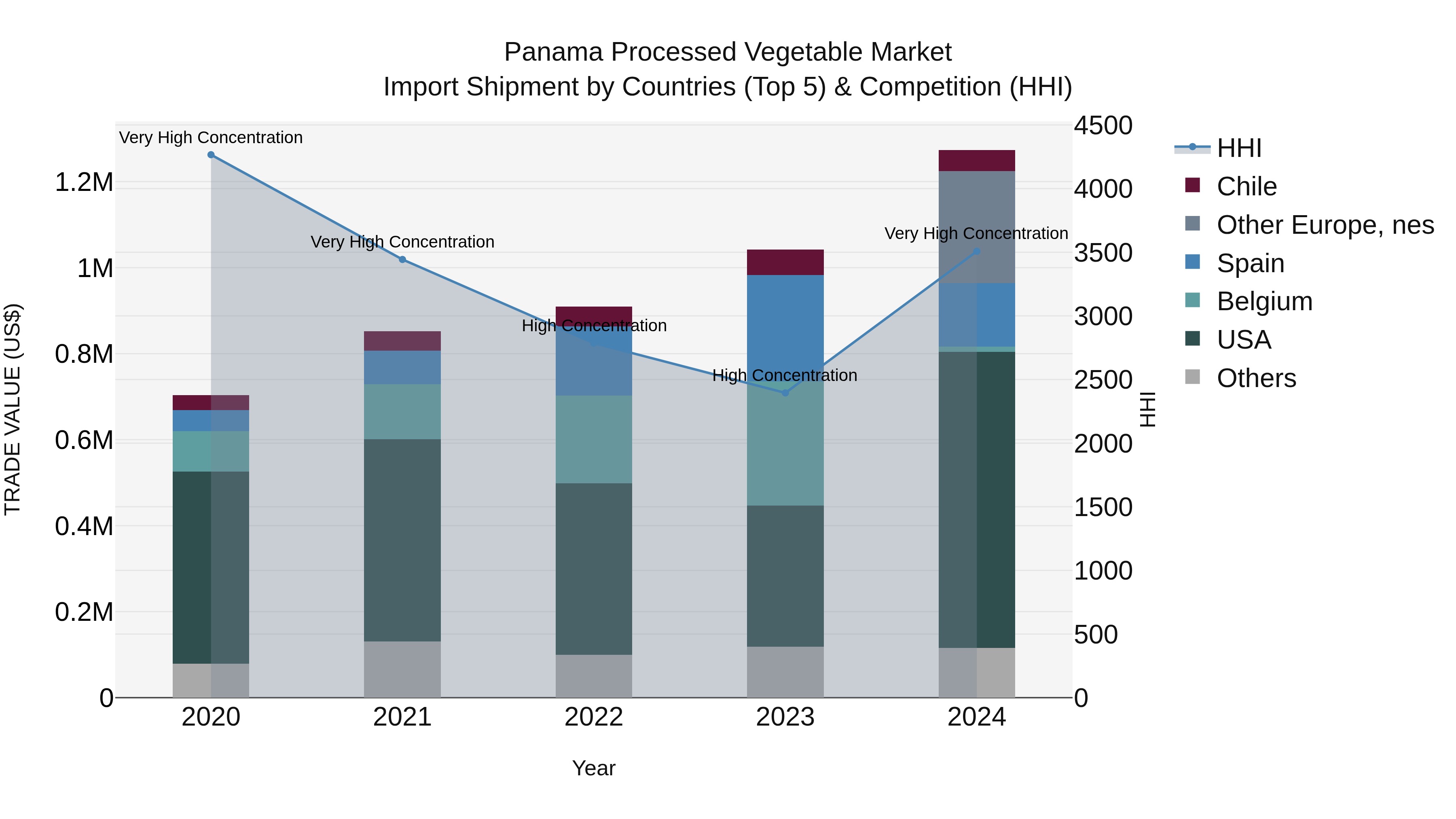 Panama Processed Vegetable Market Top 5 Importing Countries and Market Competition (HHI) Analysis