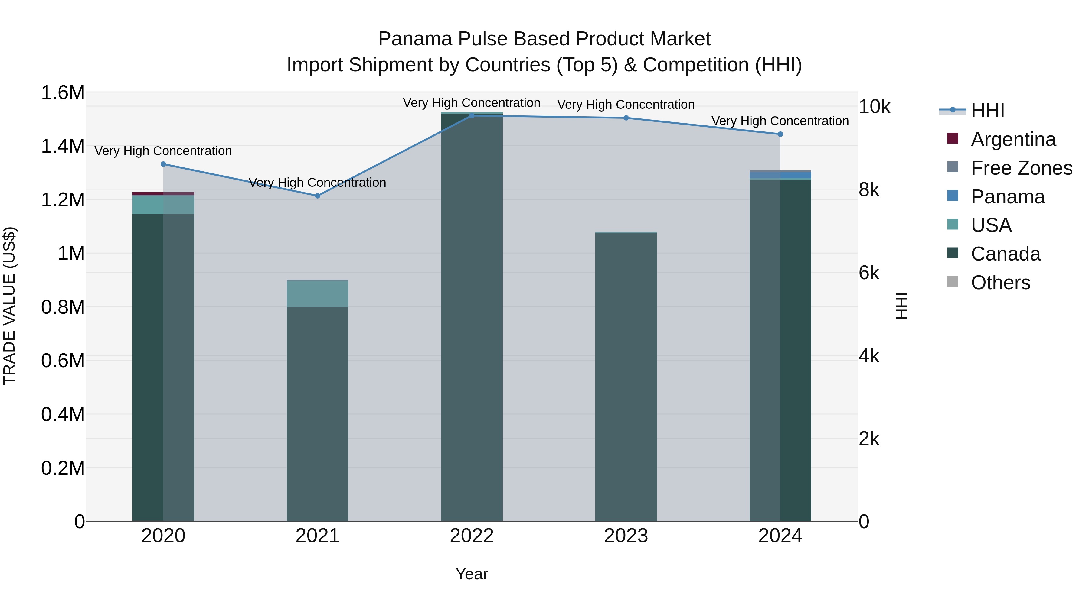 Panama Pulse Based Product Market Top 5 Importing Countries and Market Competition (HHI) Analysis
