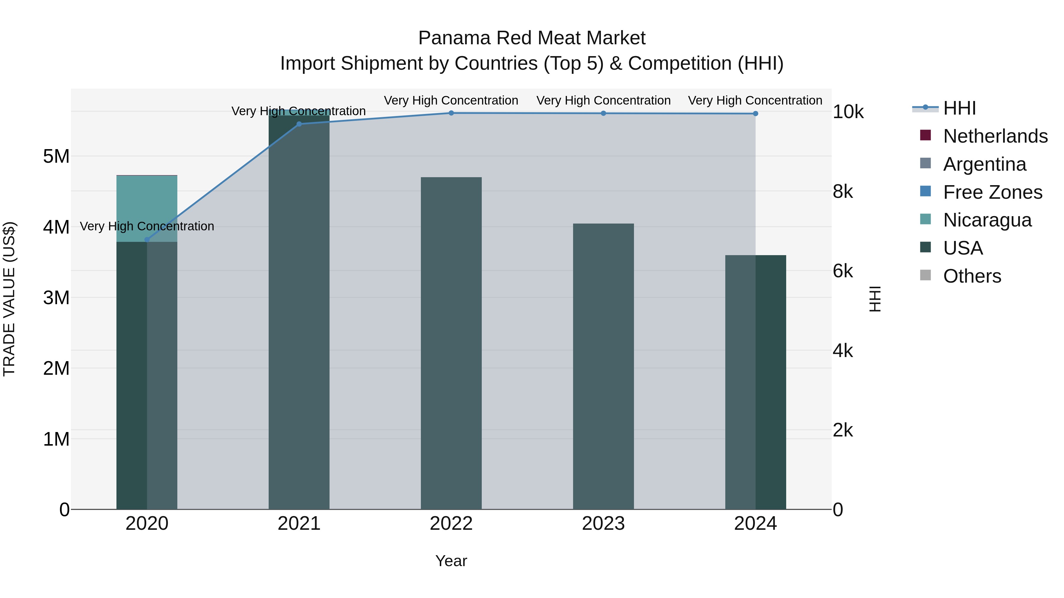 Panama Red Meat Market Top 5 Importing Countries and Market Competition (HHI) Analysis