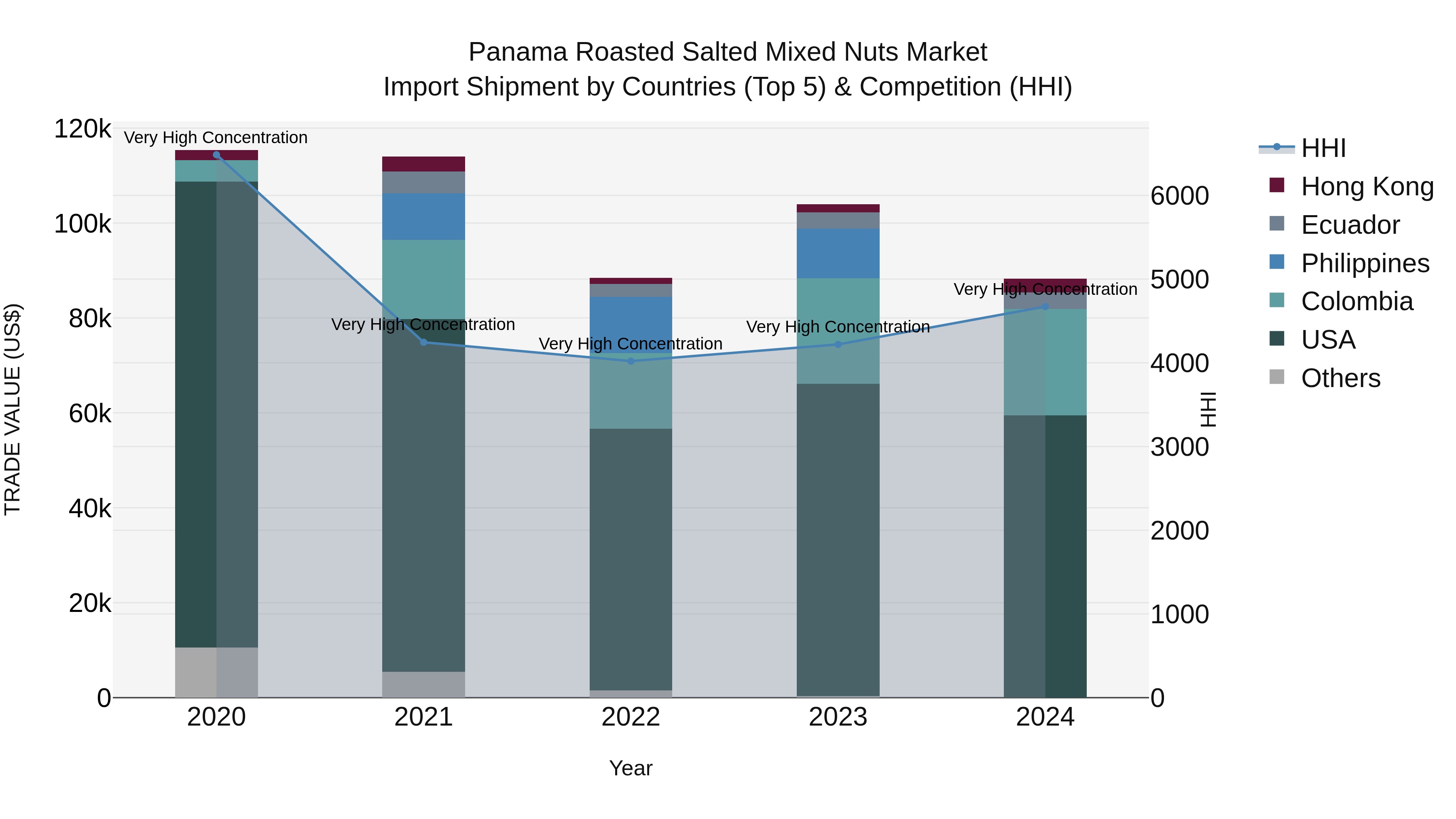 Panama Roasted Salted Mixed Nuts Market Top 5 Importing Countries and Market Competition (HHI) Analysis