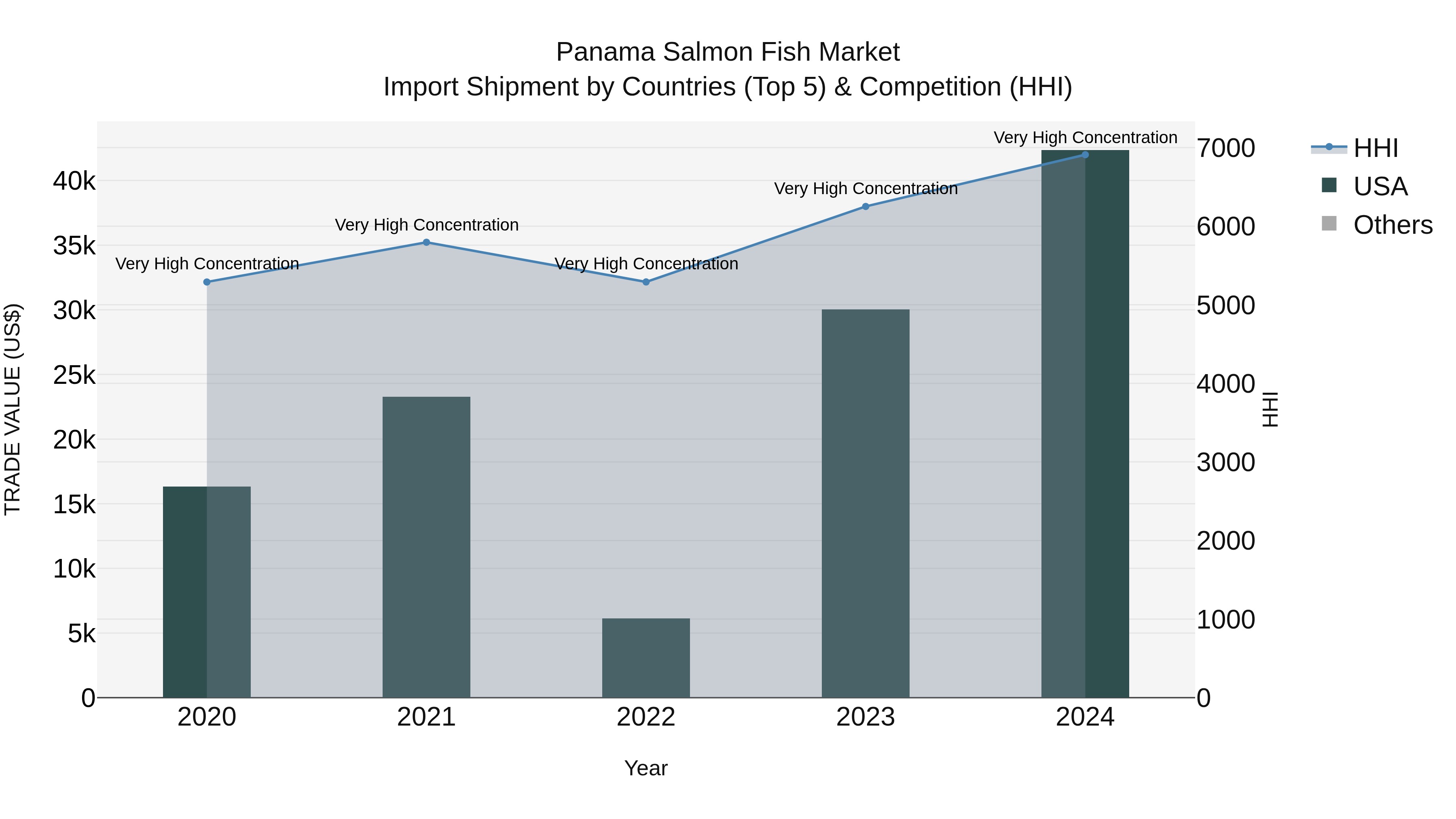 Panama Salmon Fish Market Top 5 Importing Countries and Market Competition (HHI) Analysis