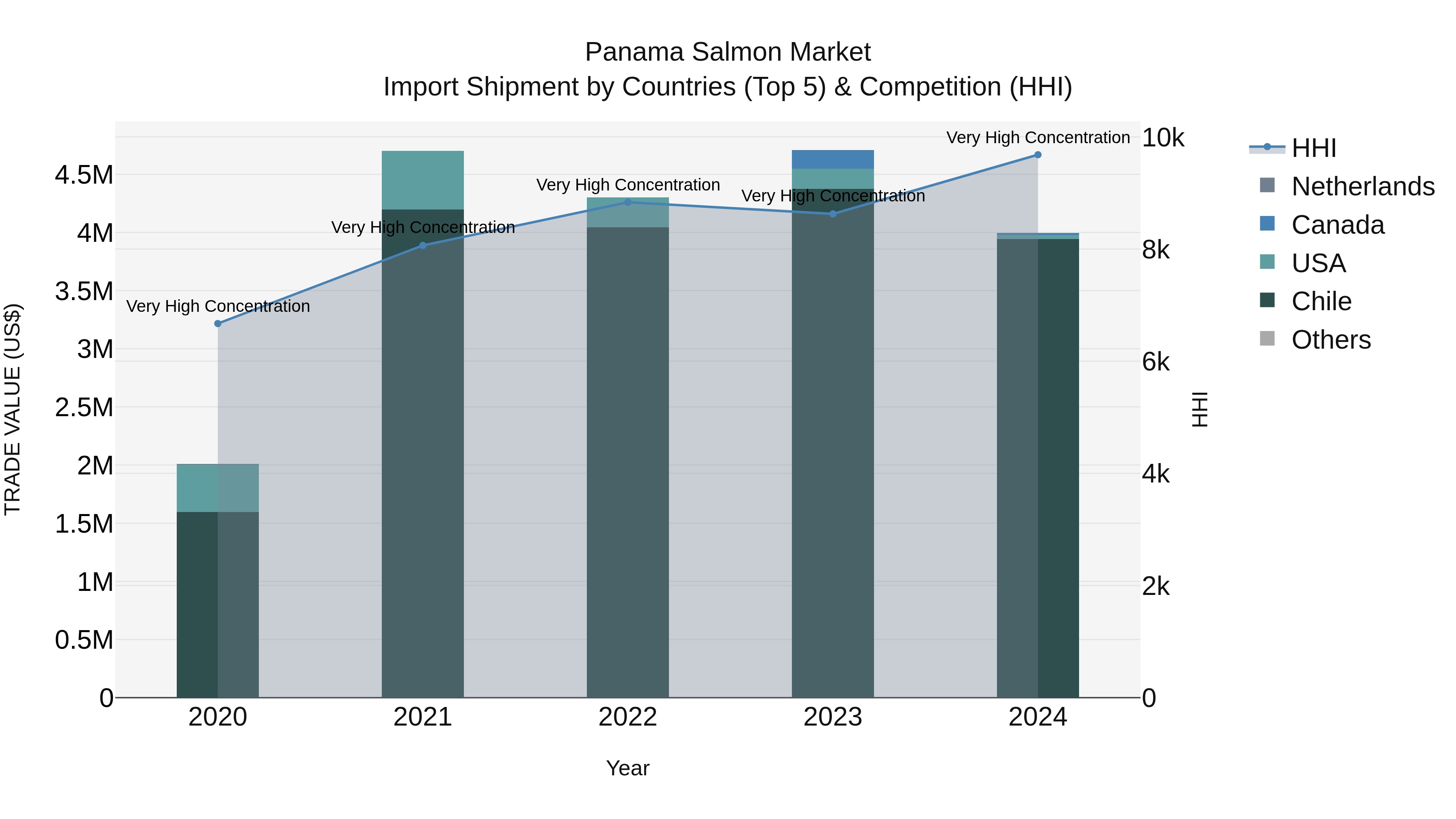 Panama Salmon Market Top 5 Importing Countries and Market Competition (HHI) Analysis