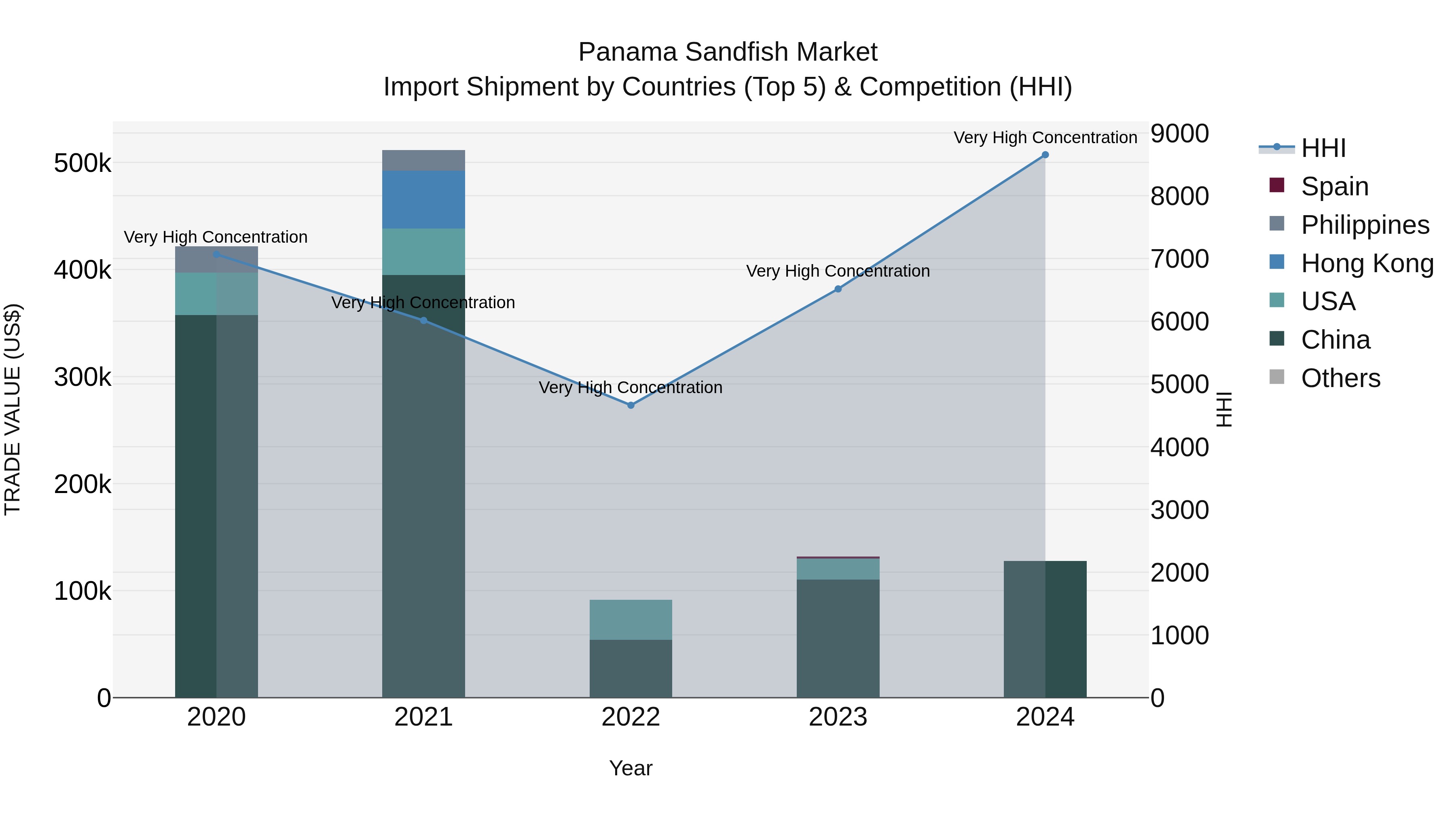 Panama Sandfish Market Top 5 Importing Countries and Market Competition (HHI) Analysis
