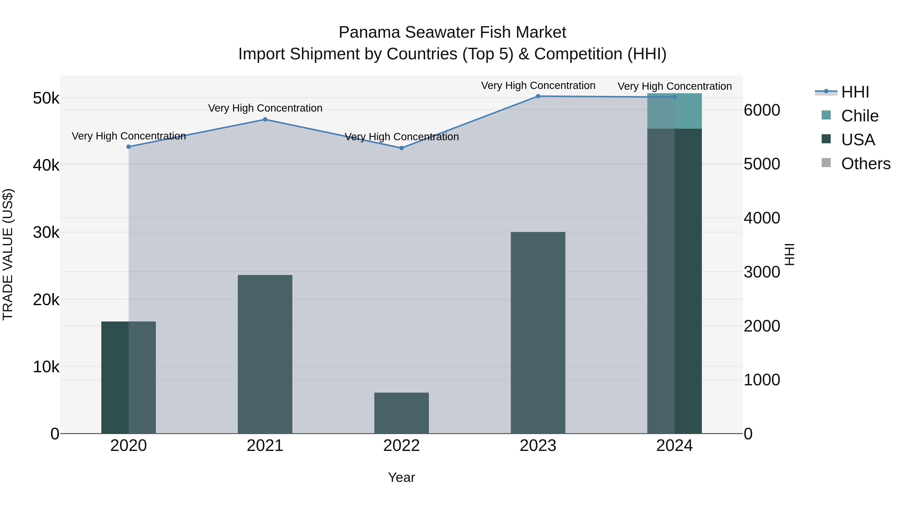 Panama Seawater Fish Market Top 5 Importing Countries and Market Competition (HHI) Analysis
