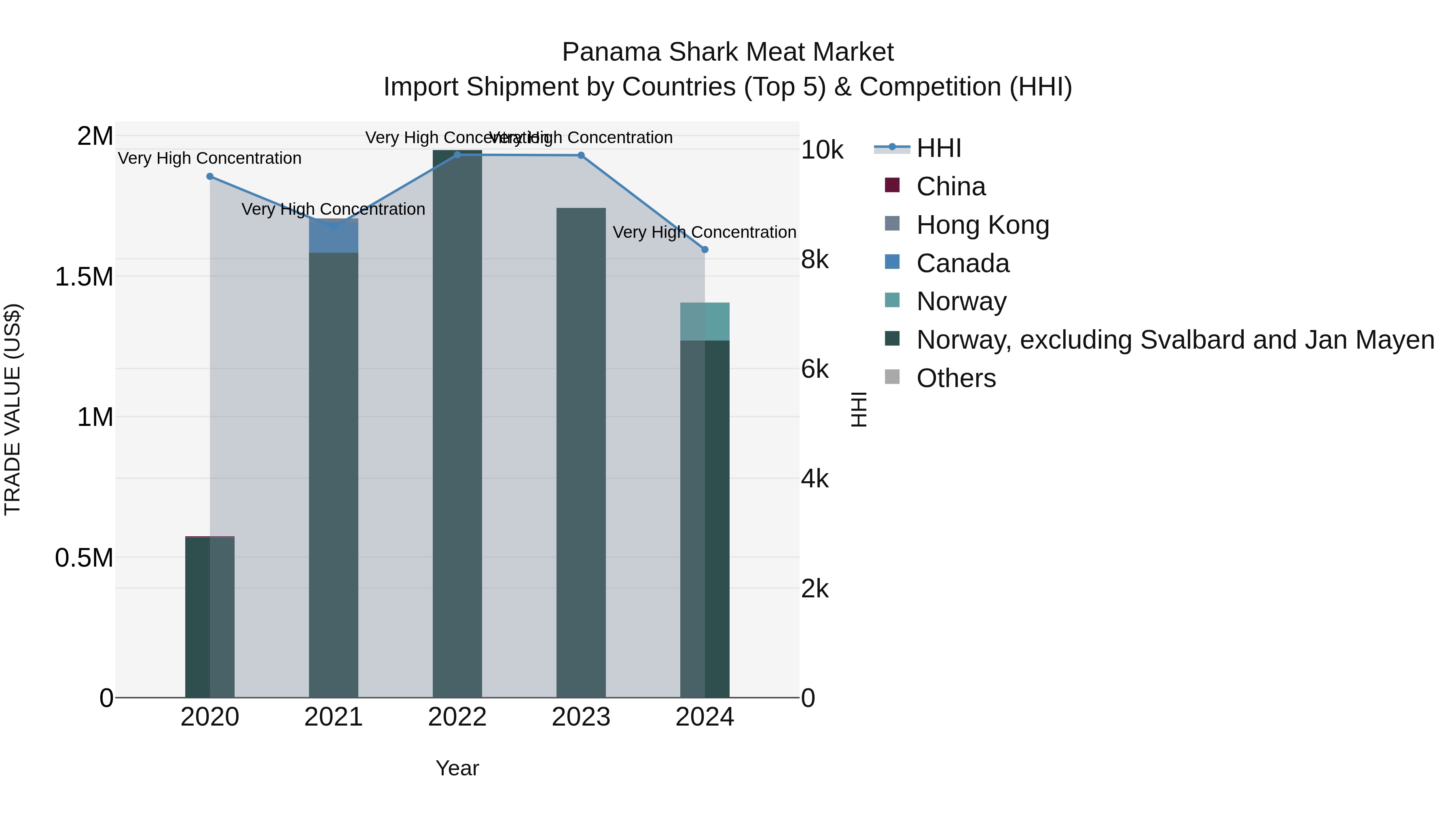 Panama Shark Meat Market Top 5 Importing Countries and Market Competition (HHI) Analysis