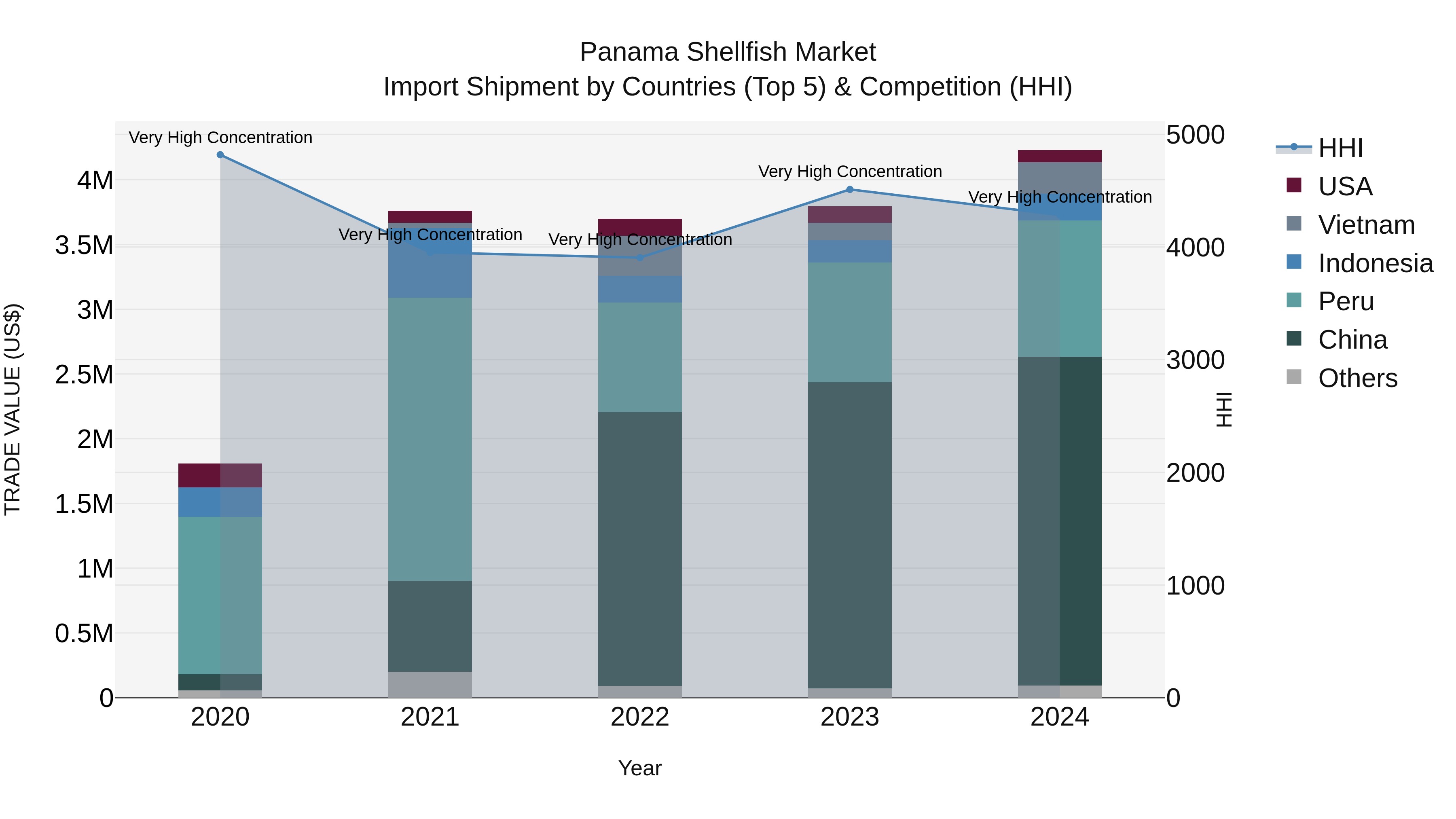 Panama Shellfish Market Top 5 Importing Countries and Market Competition (HHI) Analysis