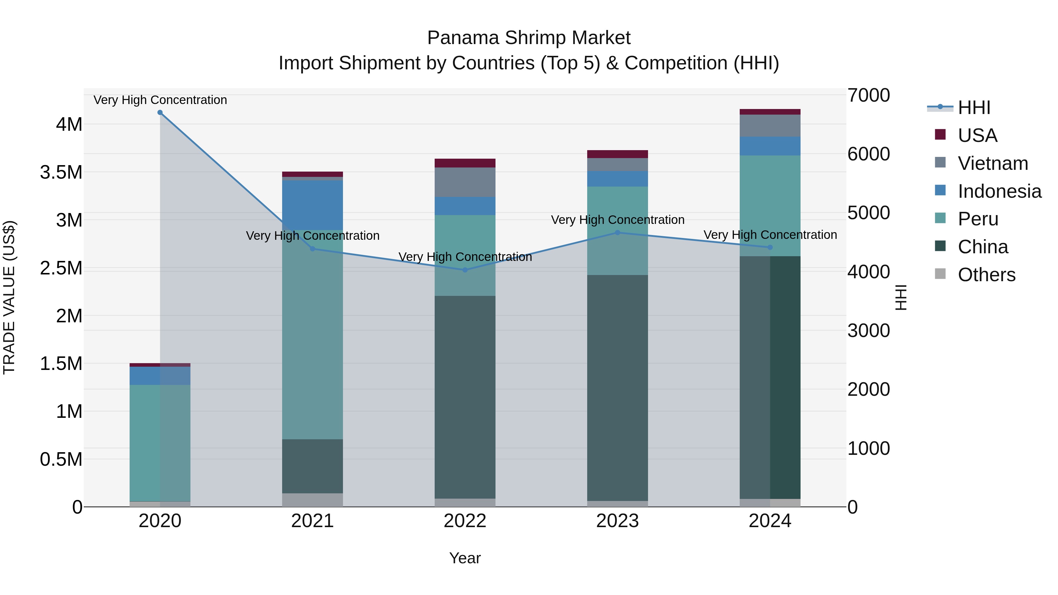 Panama Shrimp Market Top 5 Importing Countries and Market Competition (HHI) Analysis