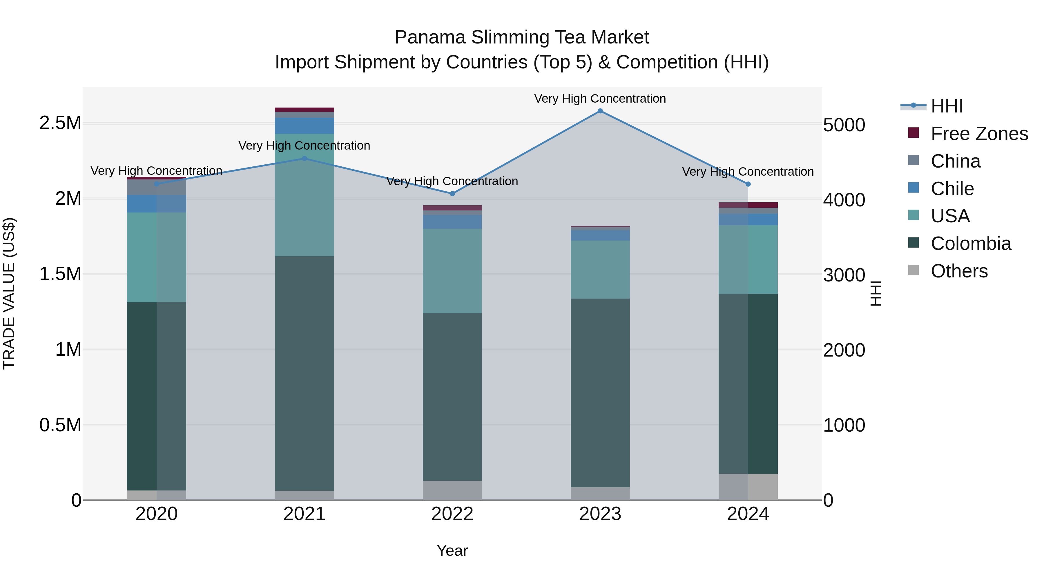 Panama Slimming Tea Market Top 5 Importing Countries and Market Competition (HHI) Analysis