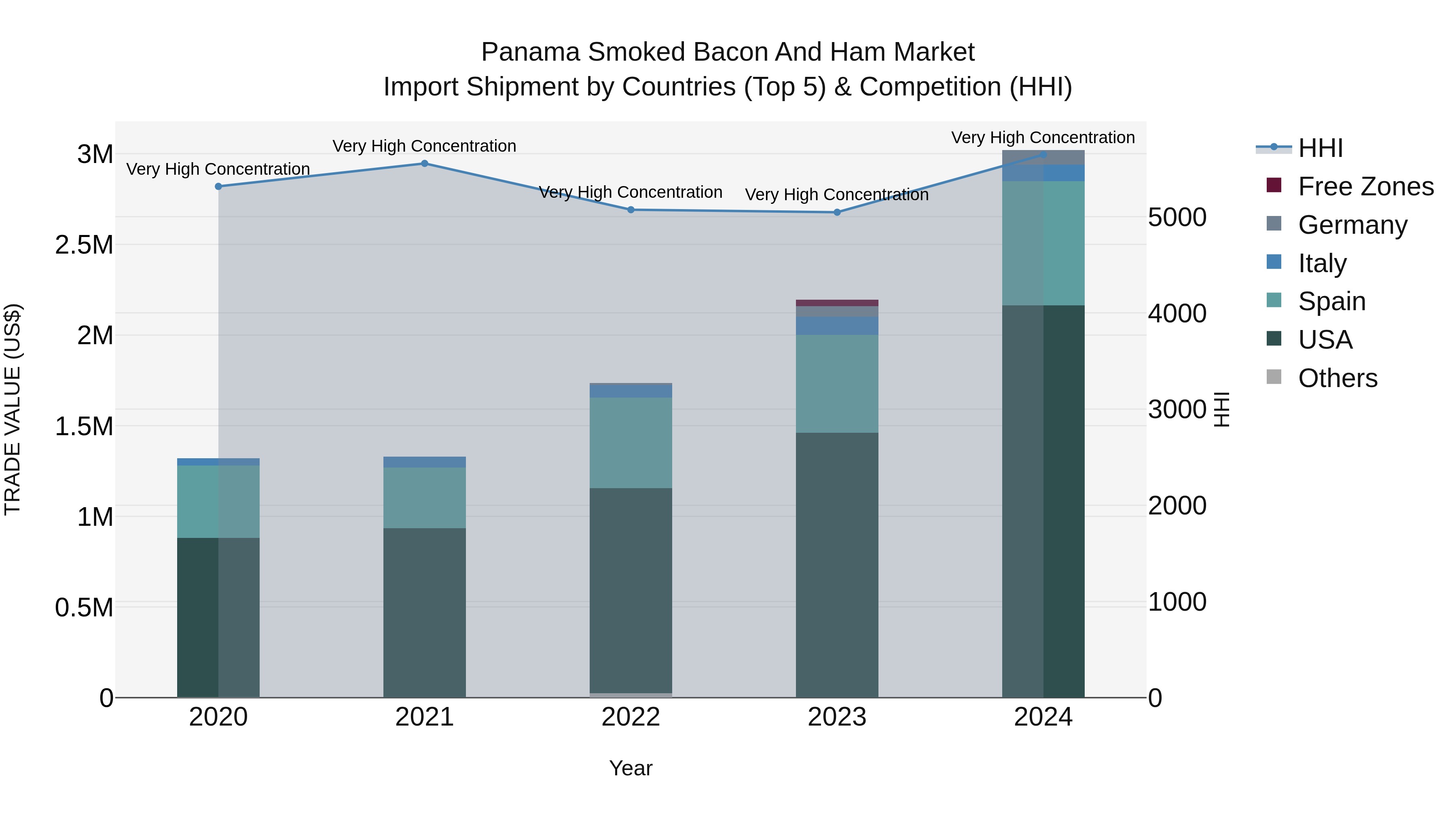 Panama Smoked Bacon And Ham Market Top 5 Importing Countries and Market Competition (HHI) Analysis