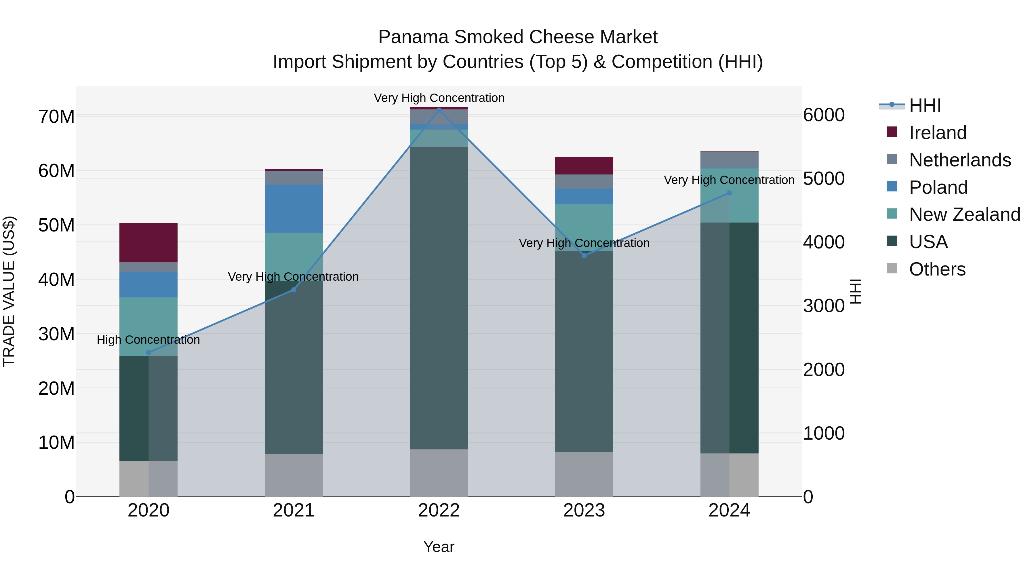 Panama Smoked Cheese Market Top 5 Importing Countries and Market Competition (HHI) Analysis